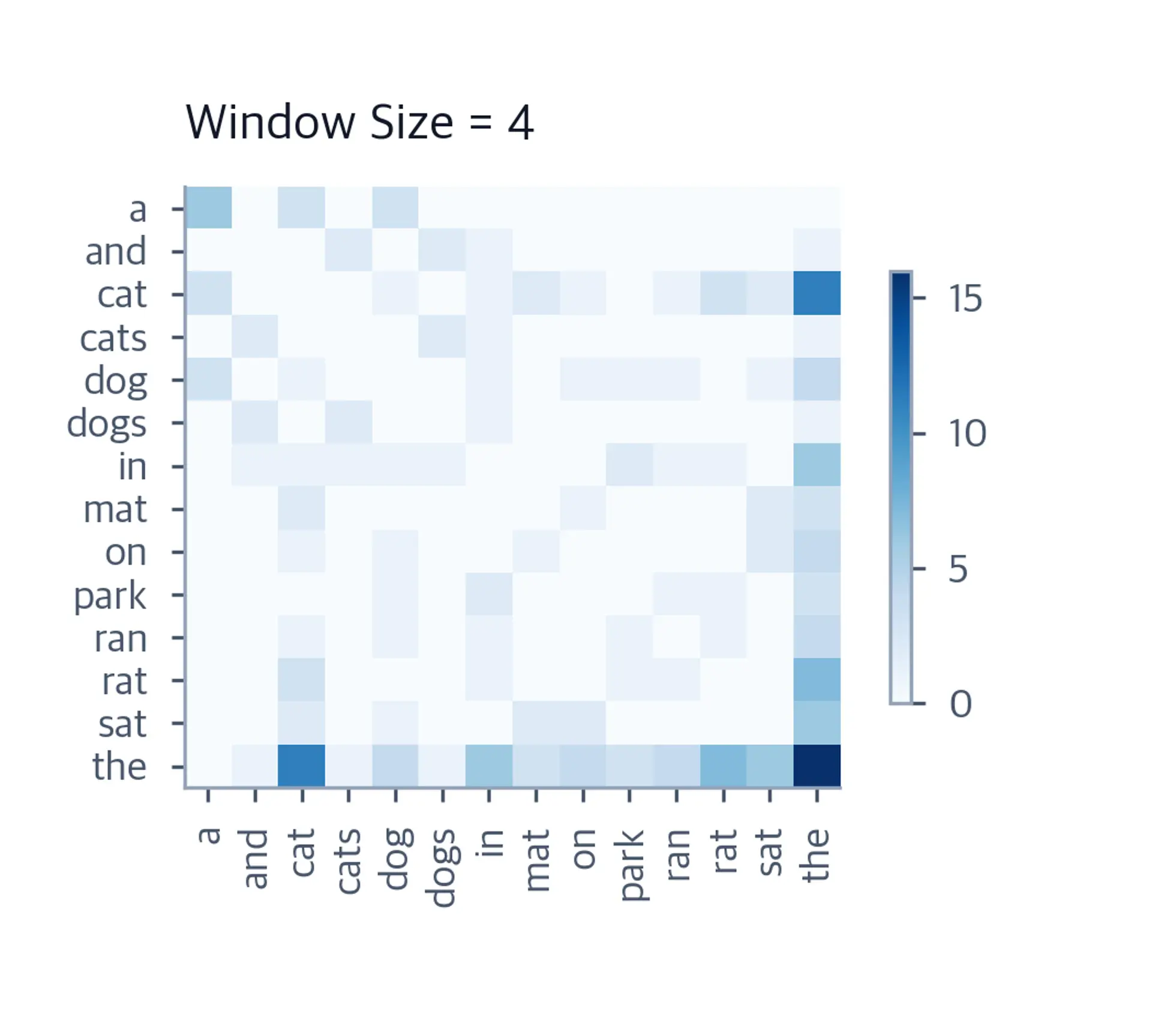Heatmap of word-word co-occurrence matrix with window size 4, showing denser, more uniform patterns.