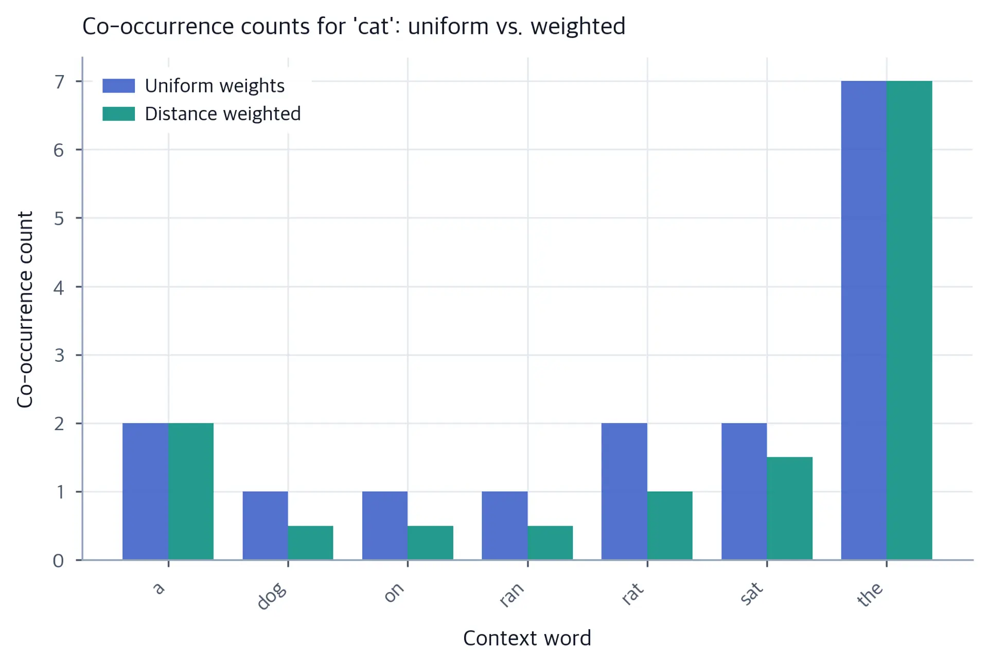 Bar chart comparing uniform and distance-weighted co-occurrence counts for the word cat.