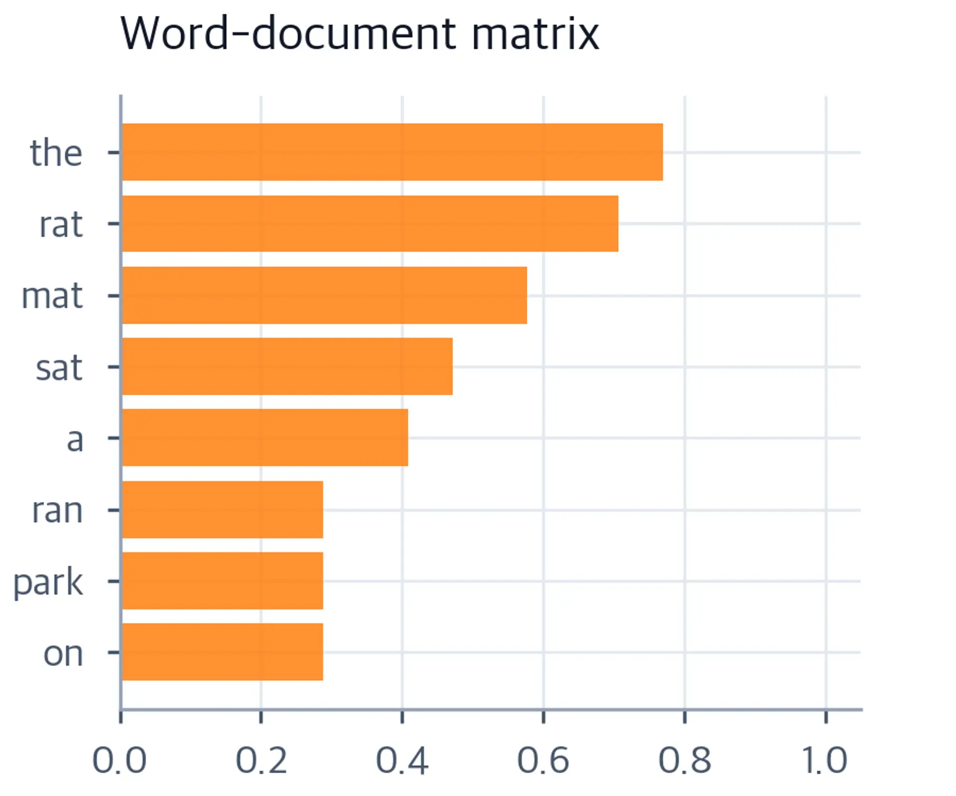 Horizontal bar chart of word similarity to cat using word-document matrix.