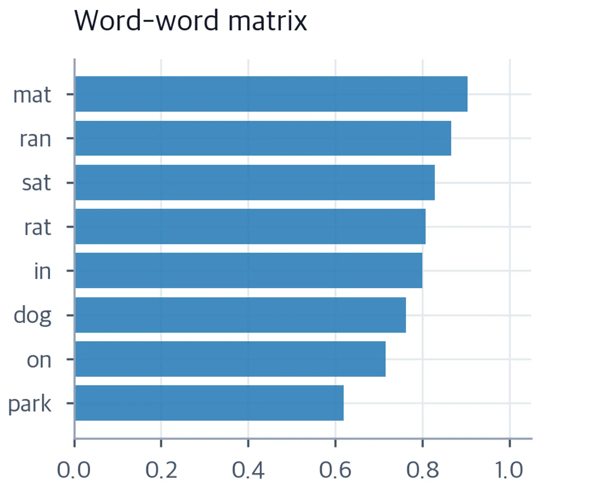 Horizontal bar chart of word similarity to cat using word-word matrix.
