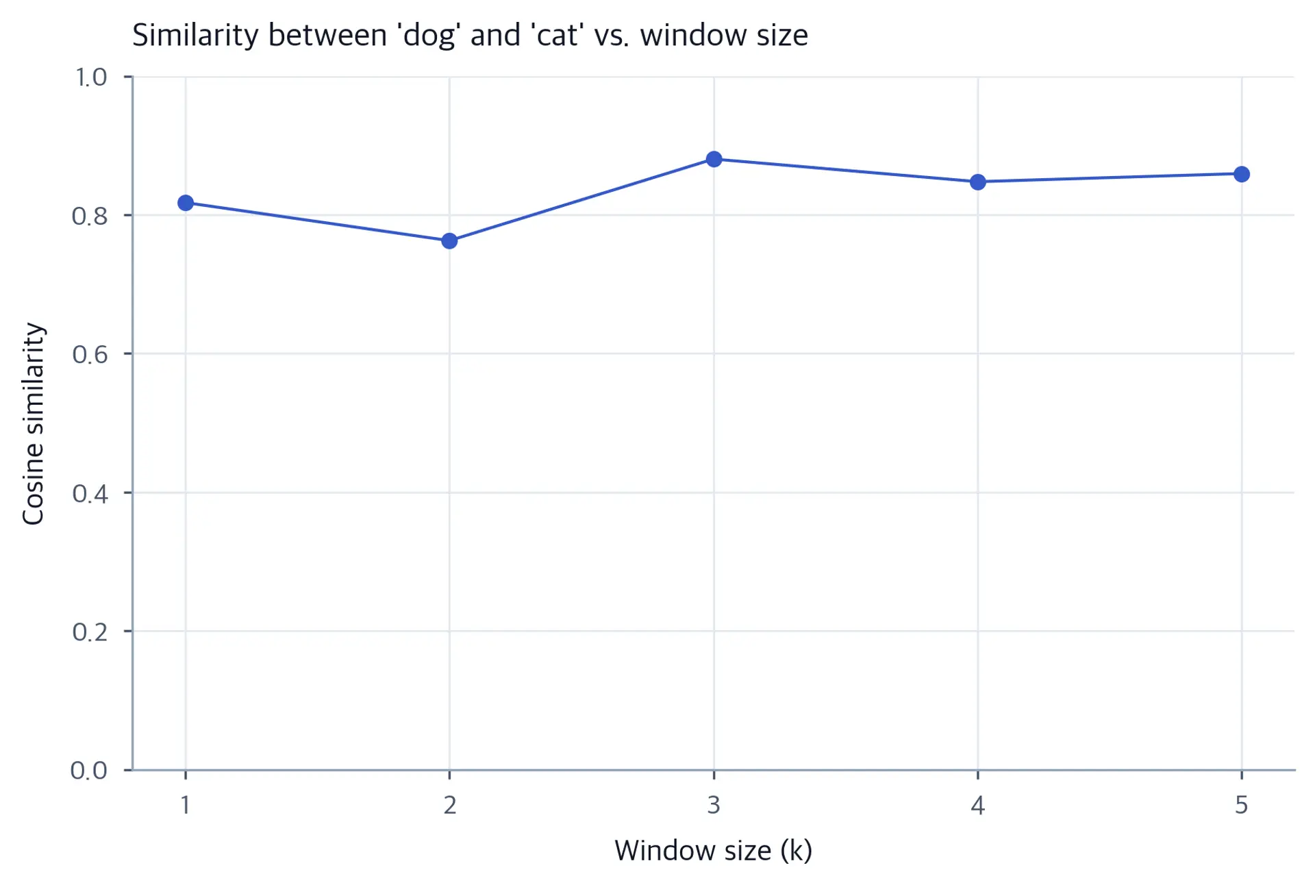 Line plot showing cosine similarity between dog and cat at window sizes 1 through 5.