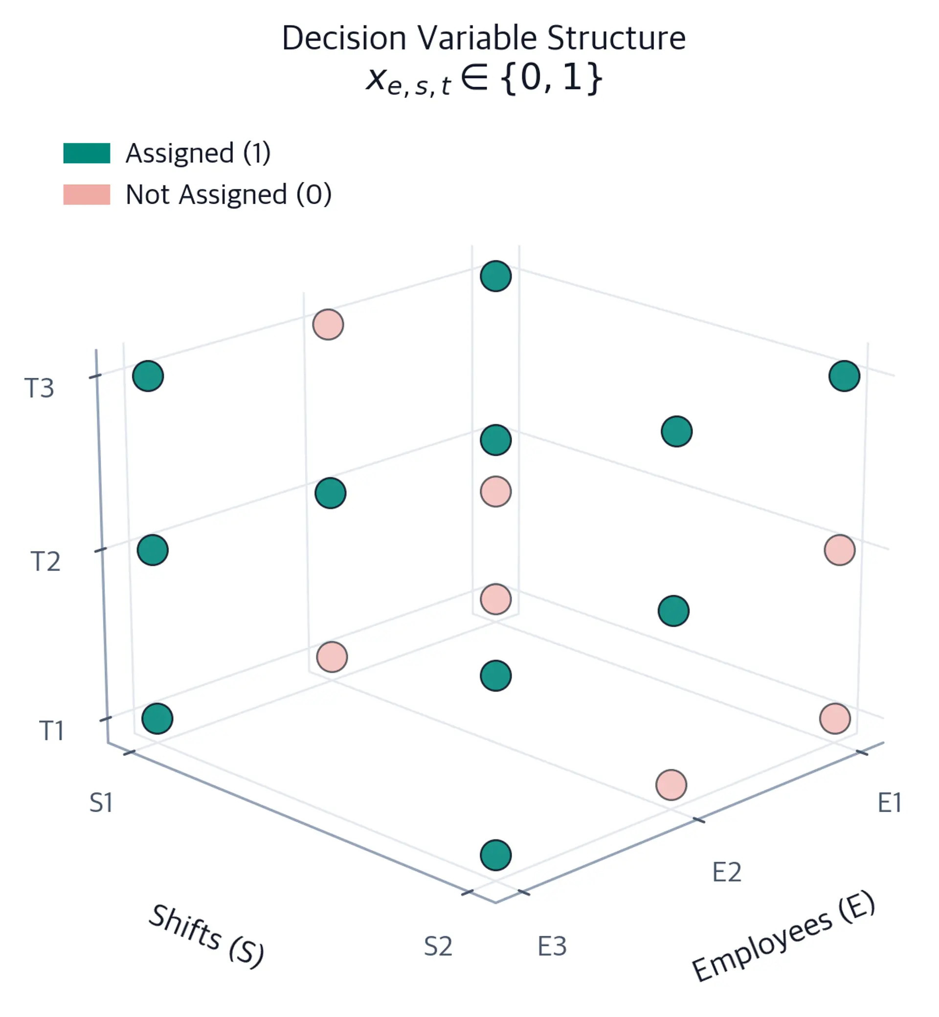 3D scatter plot grid showing binary decision variables with green points for assigned shifts and red points for unassigned shifts across employees, shifts, and time periods.