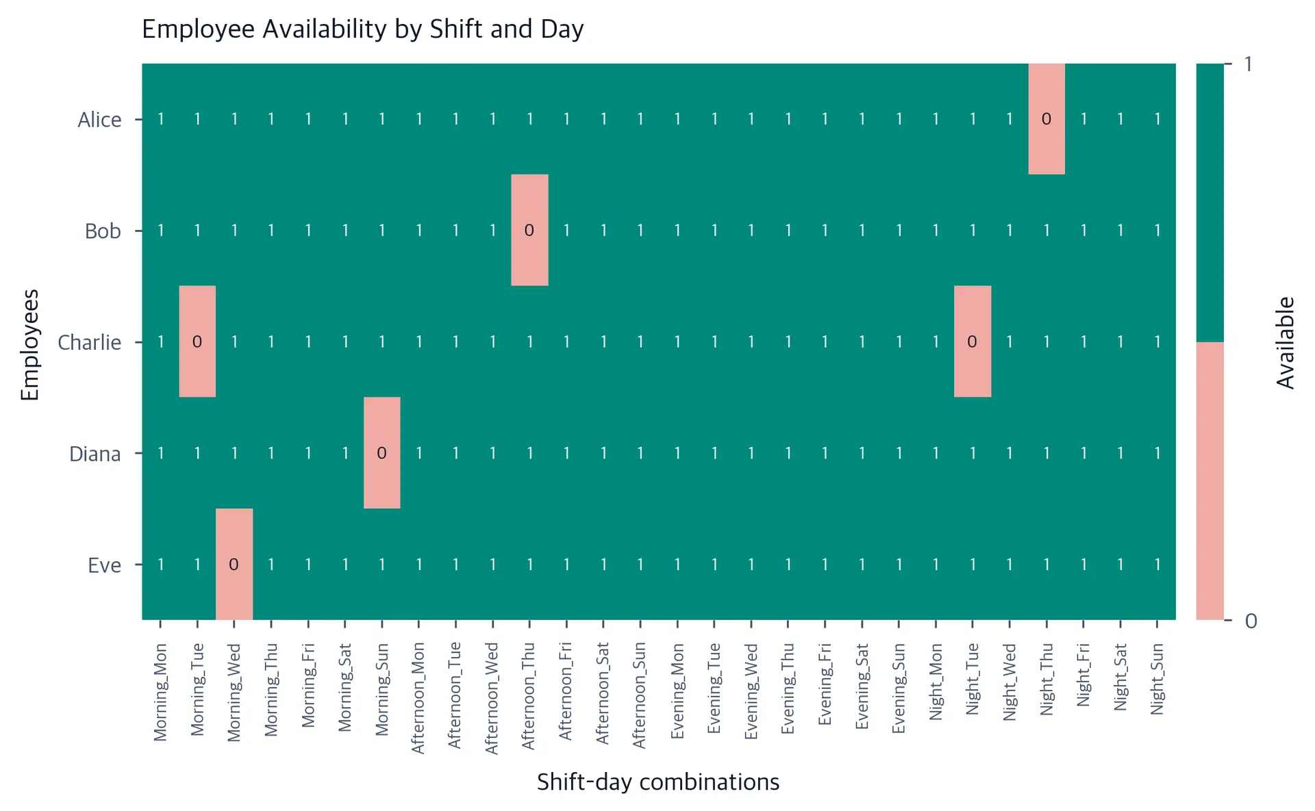 Binary matrix heatmap with green cells indicating employee availability and red cells showing unavailability across all shift-day combinations.