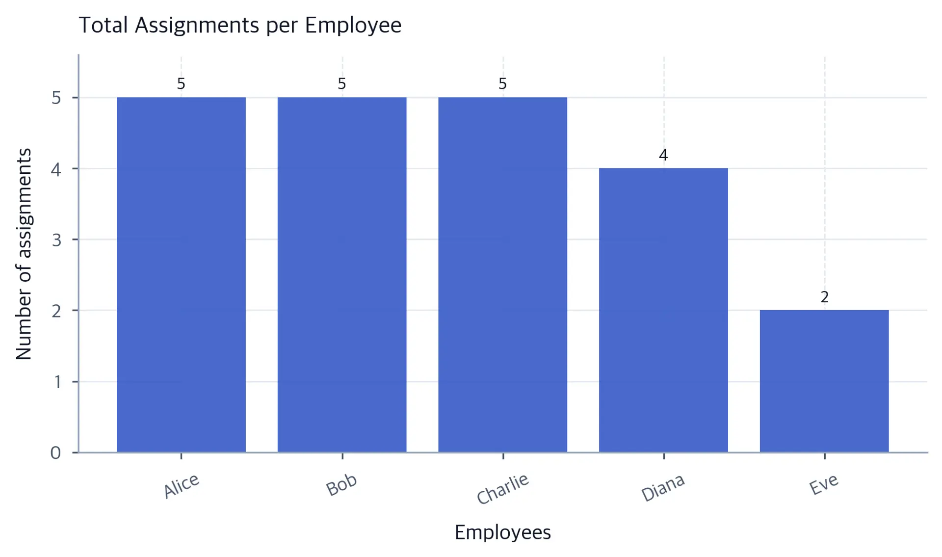 Bar chart showing distribution of total shift assignments per employee, displaying workload balance across the workforce.