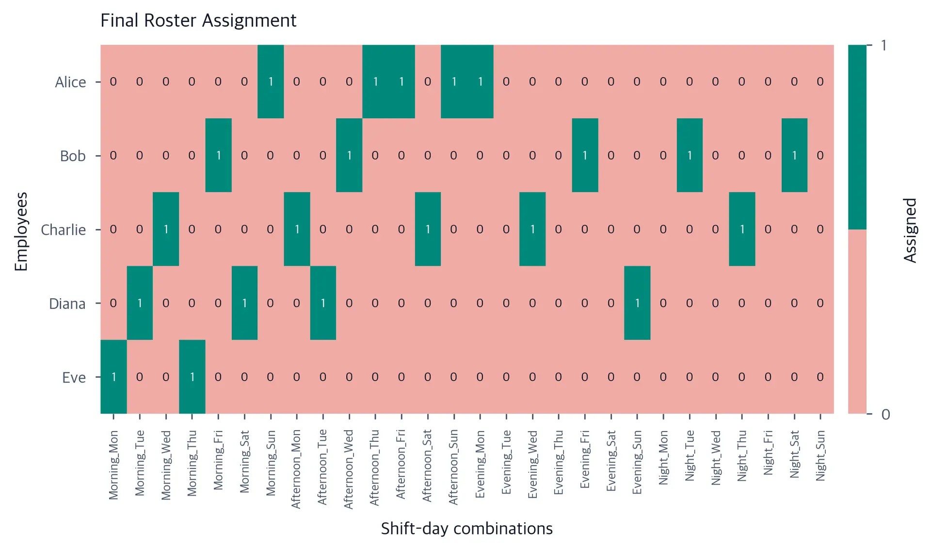 Binary assignment matrix with green cells indicating successful employee-shift-day assignments and red cells showing unassigned shifts.