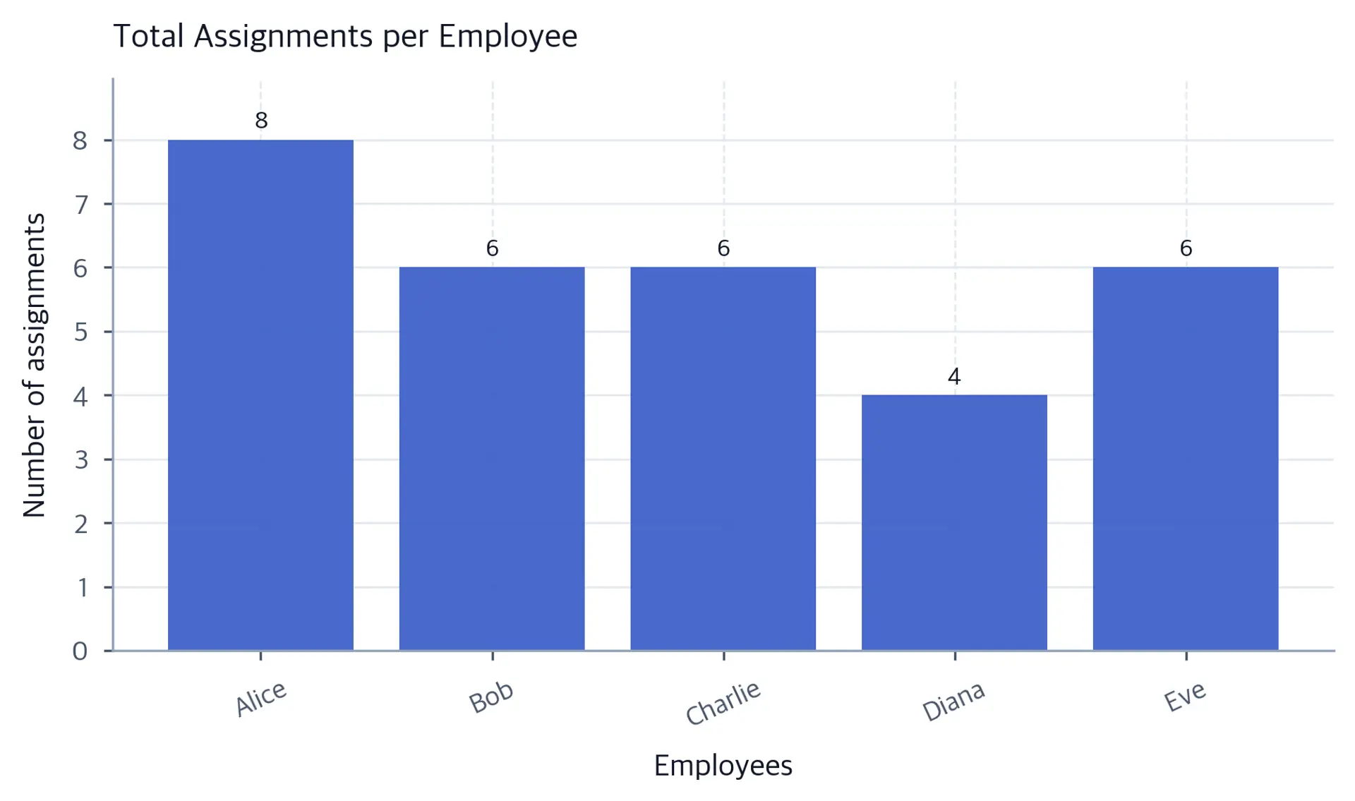 Bar chart displaying employee workload distribution showing number of assignments per employee.