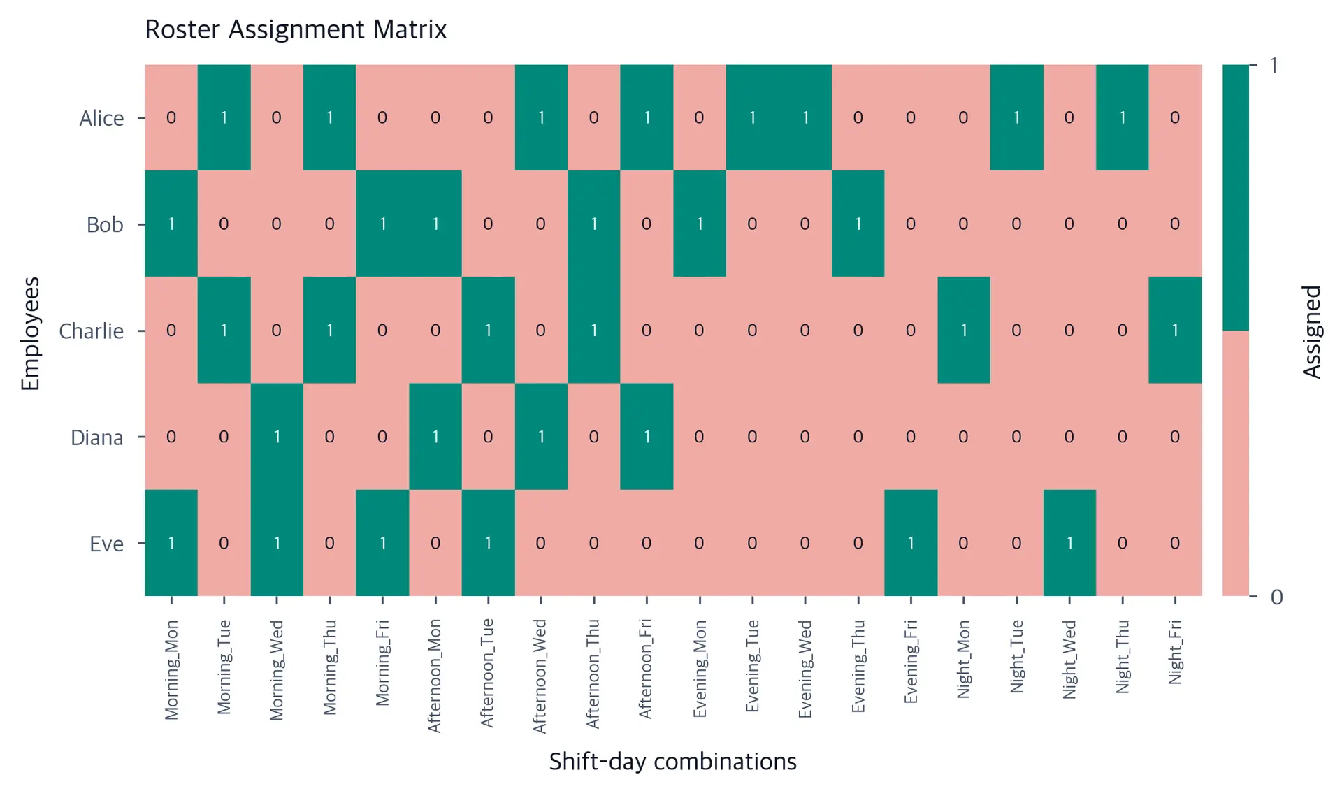 Heatmap showing roster assignments for the production CP-SAT system with green and red cells indicating assigned and unassigned shifts.