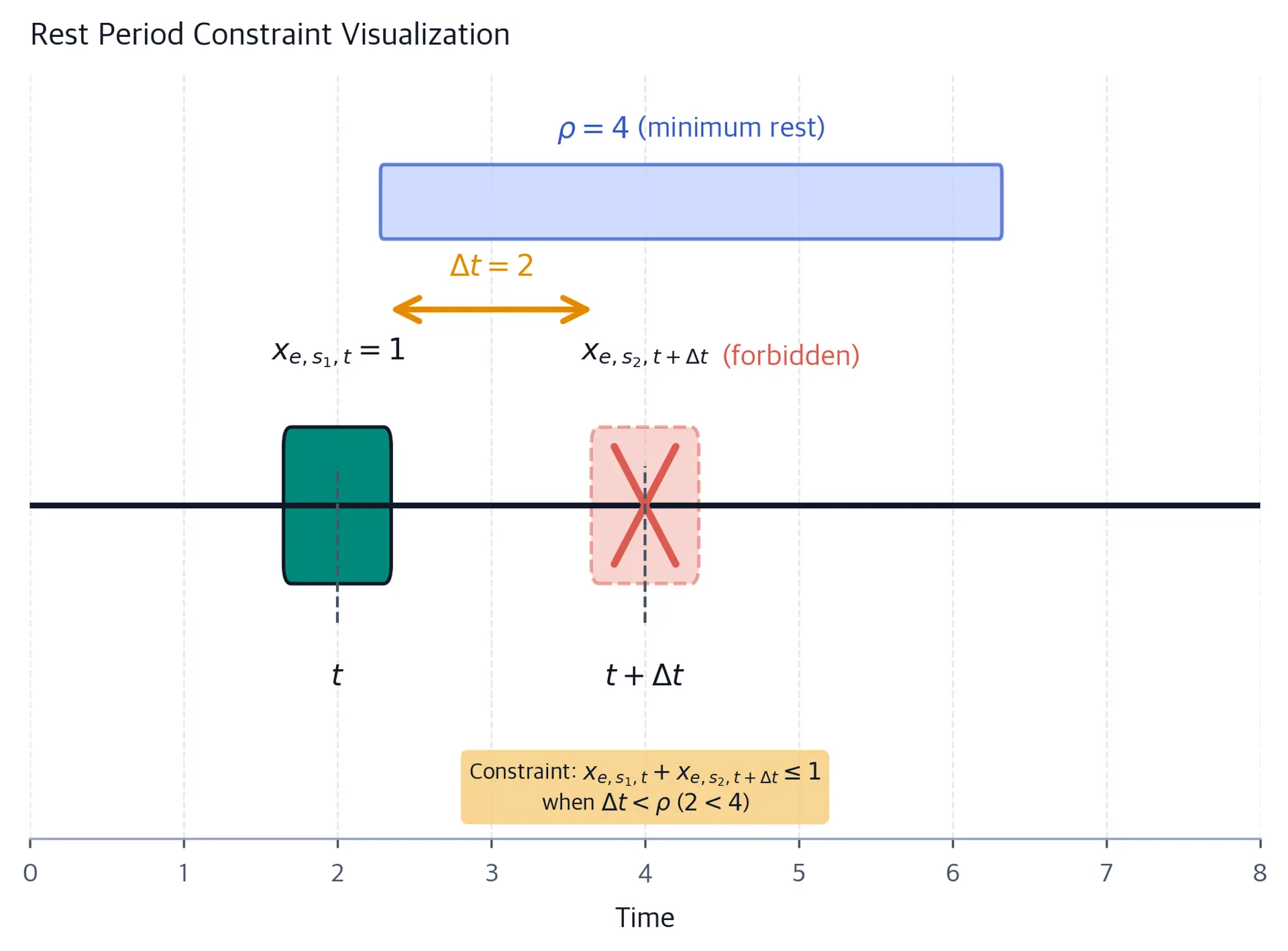 Timeline diagram showing rest period constraint with green bar indicating assigned shift, red X marking forbidden consecutive assignment, and blue box showing minimum rest period requirement.