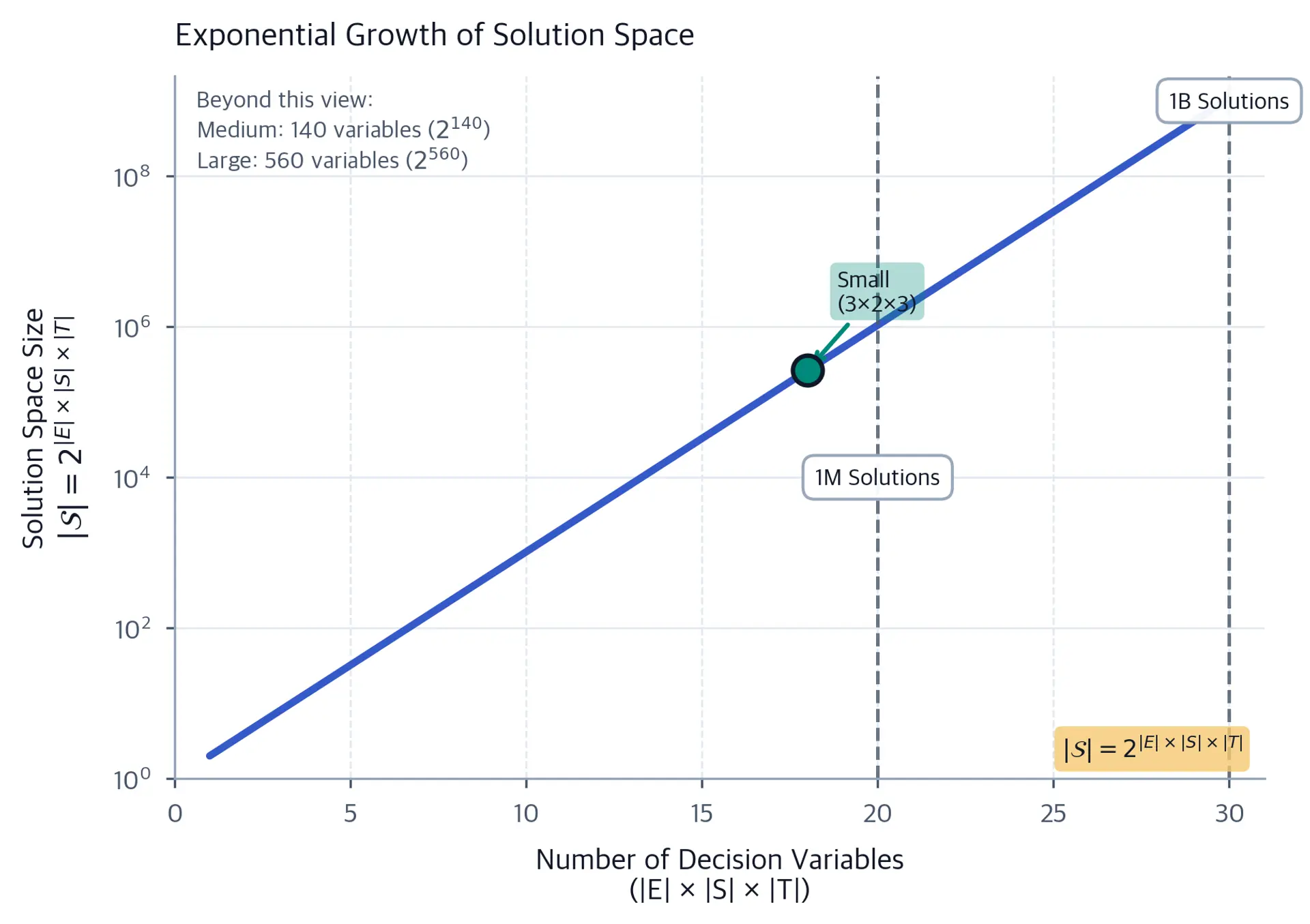 Semi-logarithmic plot showing exponential growth of the solution space from 1 to 30 variables, highlighting the 18-variable small roster and noting that 140-variable medium and 560-variable large rosters lie beyond the displayed range.