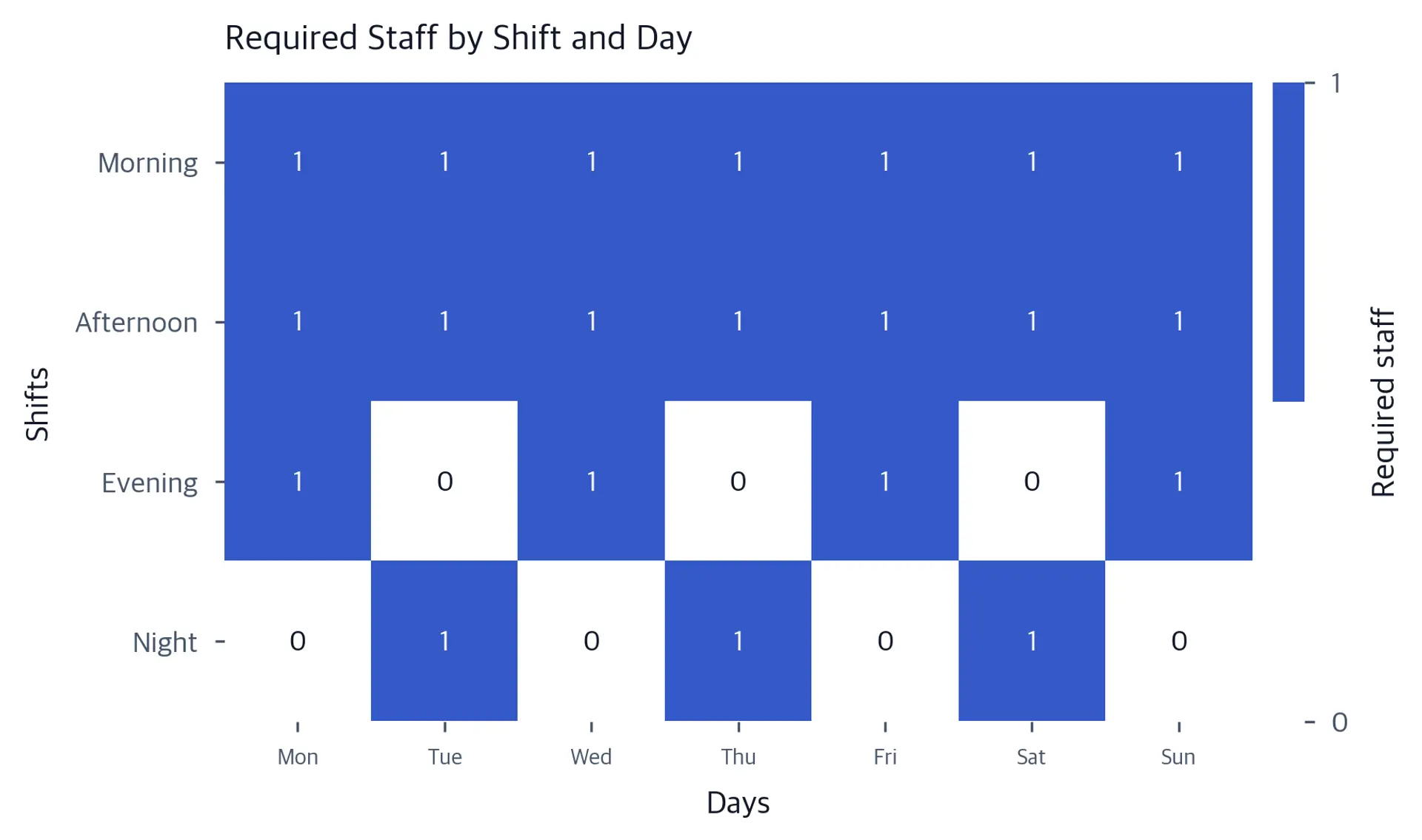 Heatmap showing required staffing levels with darker blue indicating higher staffing needs for each shift and day combination.