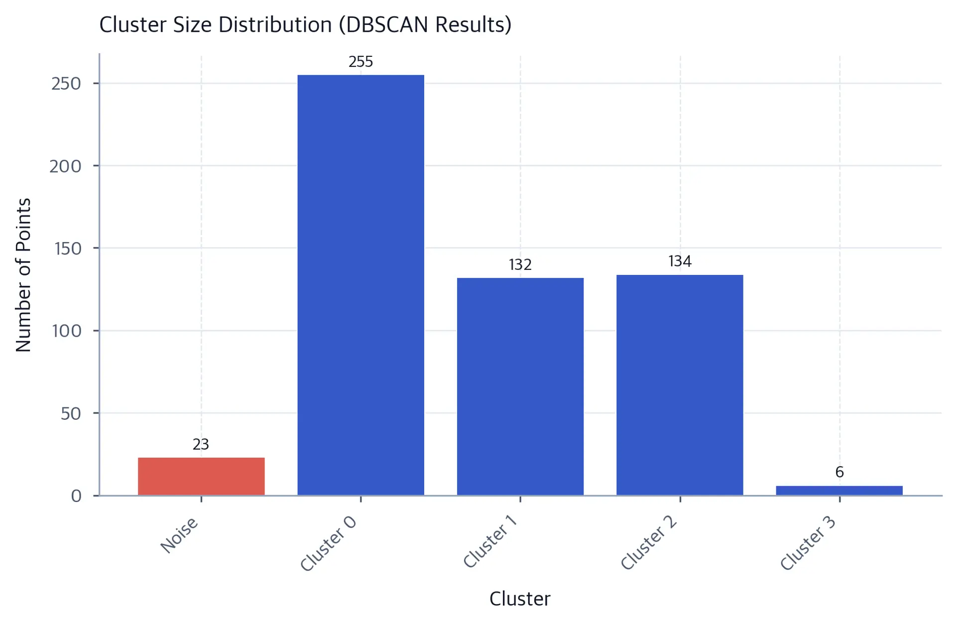 Bar chart showing 23 noise points and four DBSCAN clusters containing 255, 132, 134, and 6 observations.