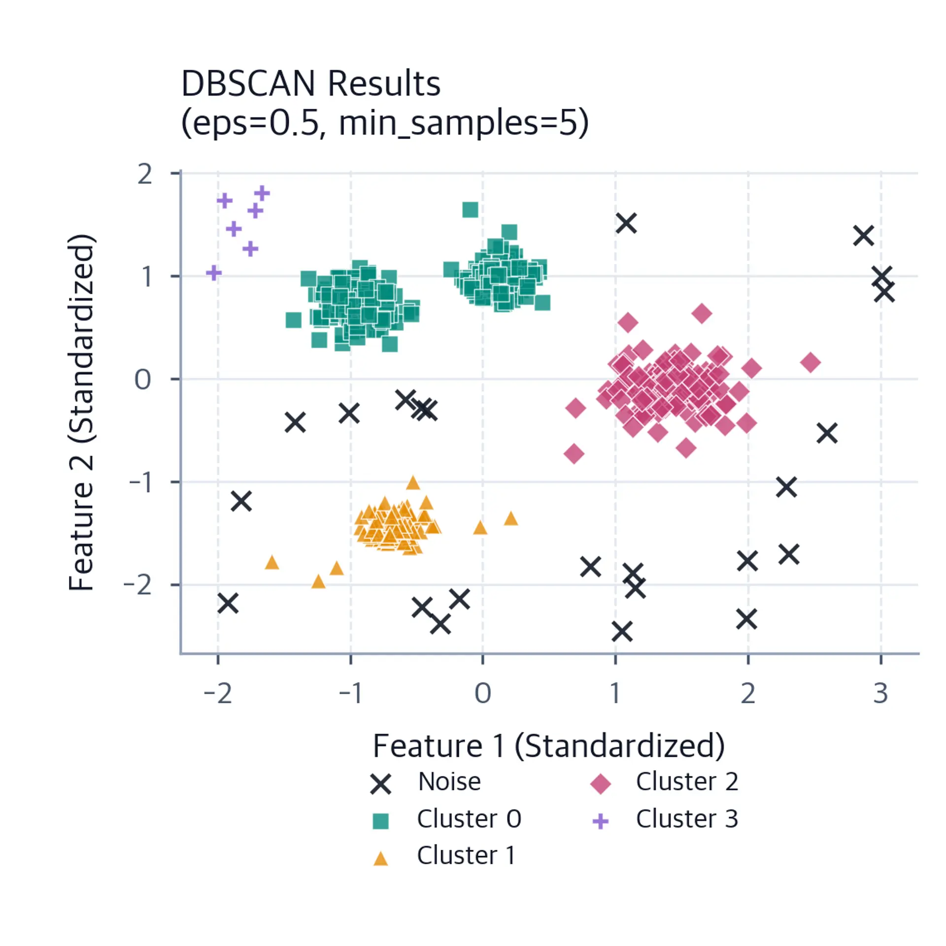DBSCAN clustering results with four identified clusters in spectral colors and black X markers for correctly identified noise points.
