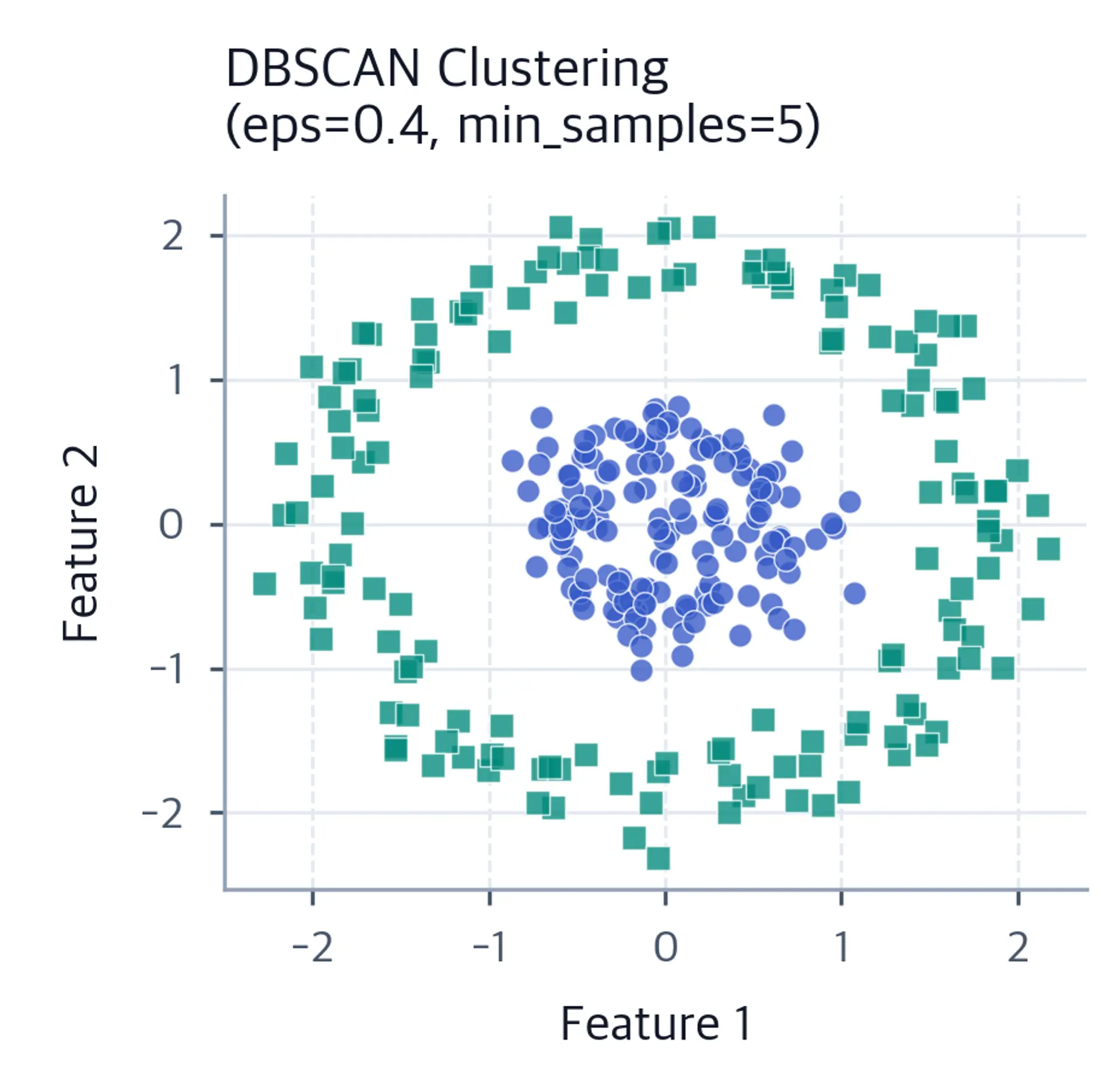 DBSCAN maintains separation between inner and outer circular clusters despite nested structure.