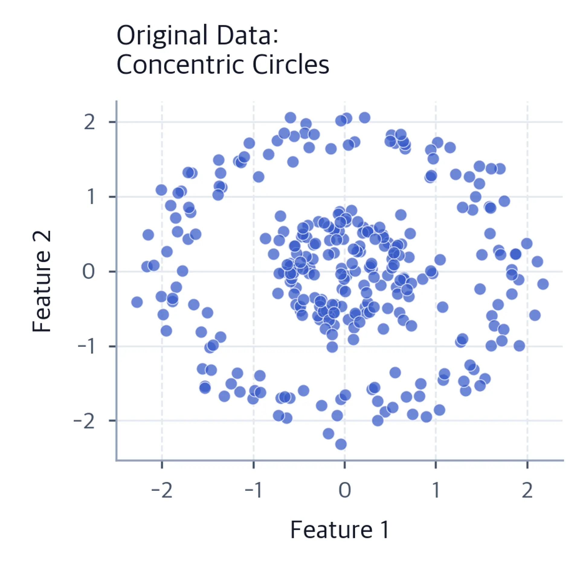 Nested concentric circles forming two separate circular clusters at different radii.