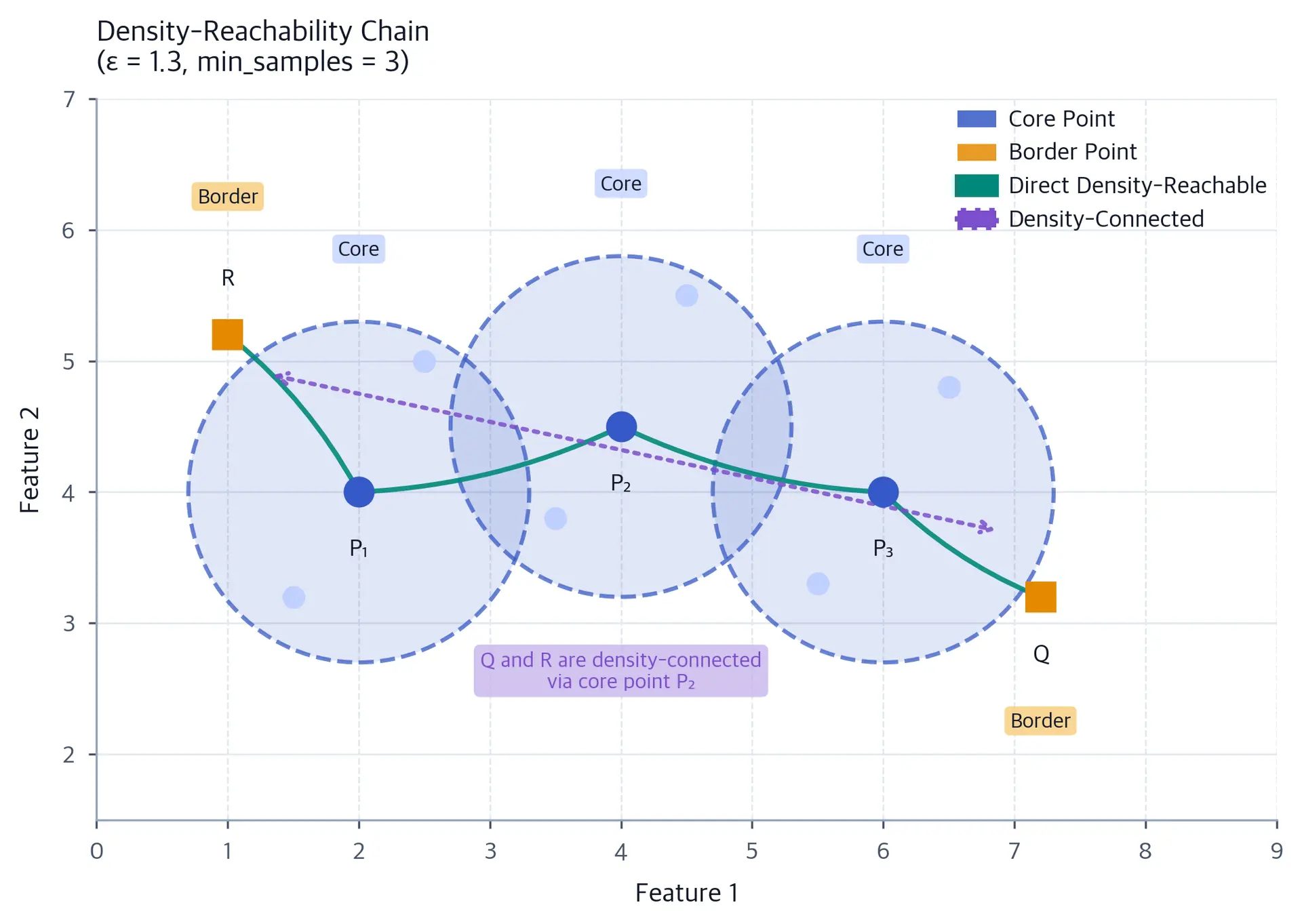 DBSCAN cluster formation diagram with core points P1-P3 forming a chain, border points Q and R connected through density-reachability, showing how elongated clusters emerge from overlapping neighborhoods.
