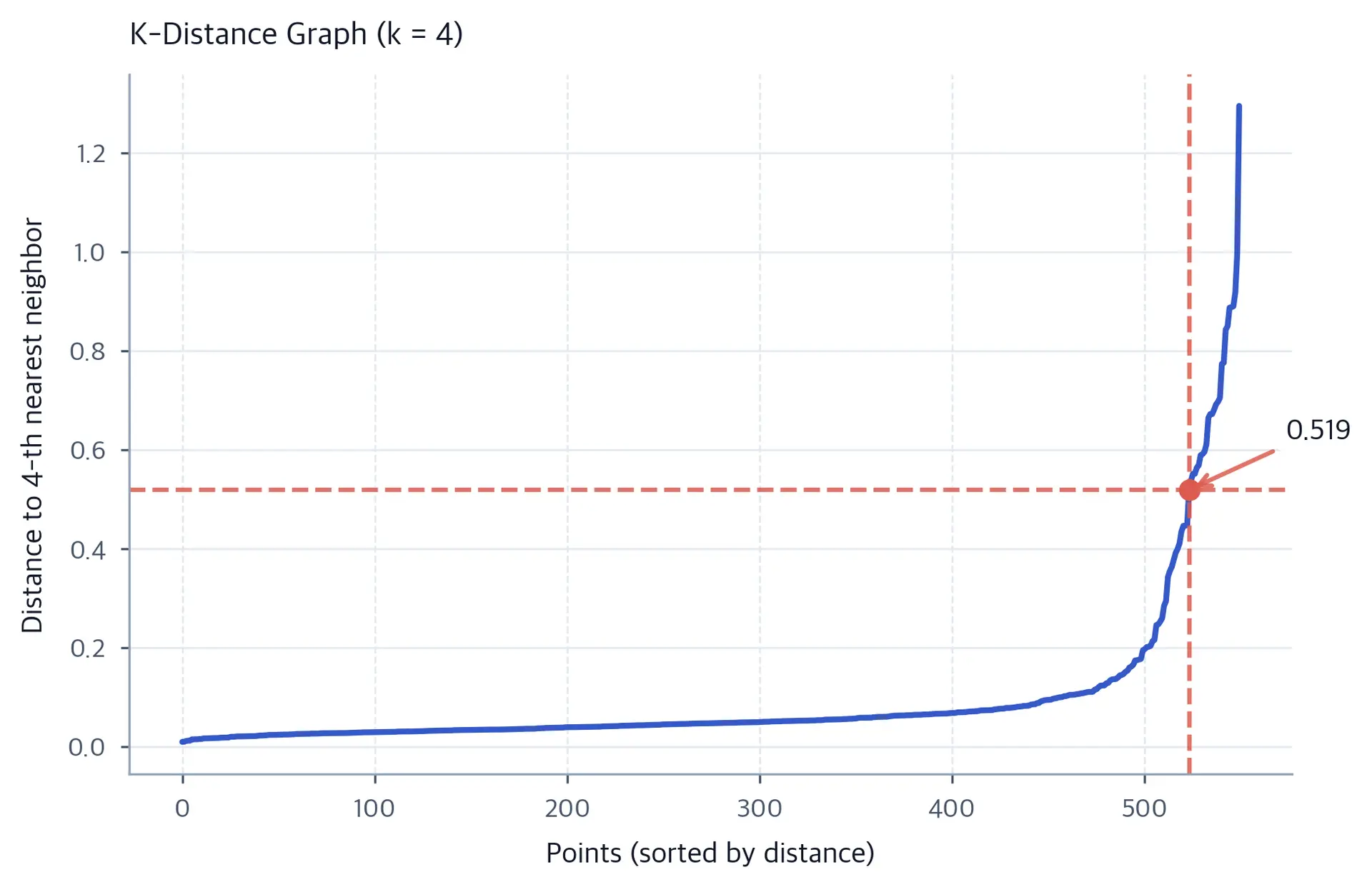 K-distance plot showing sorted distances to k-th nearest neighbor with an elbow point indicating optimal eps value for DBSCAN.