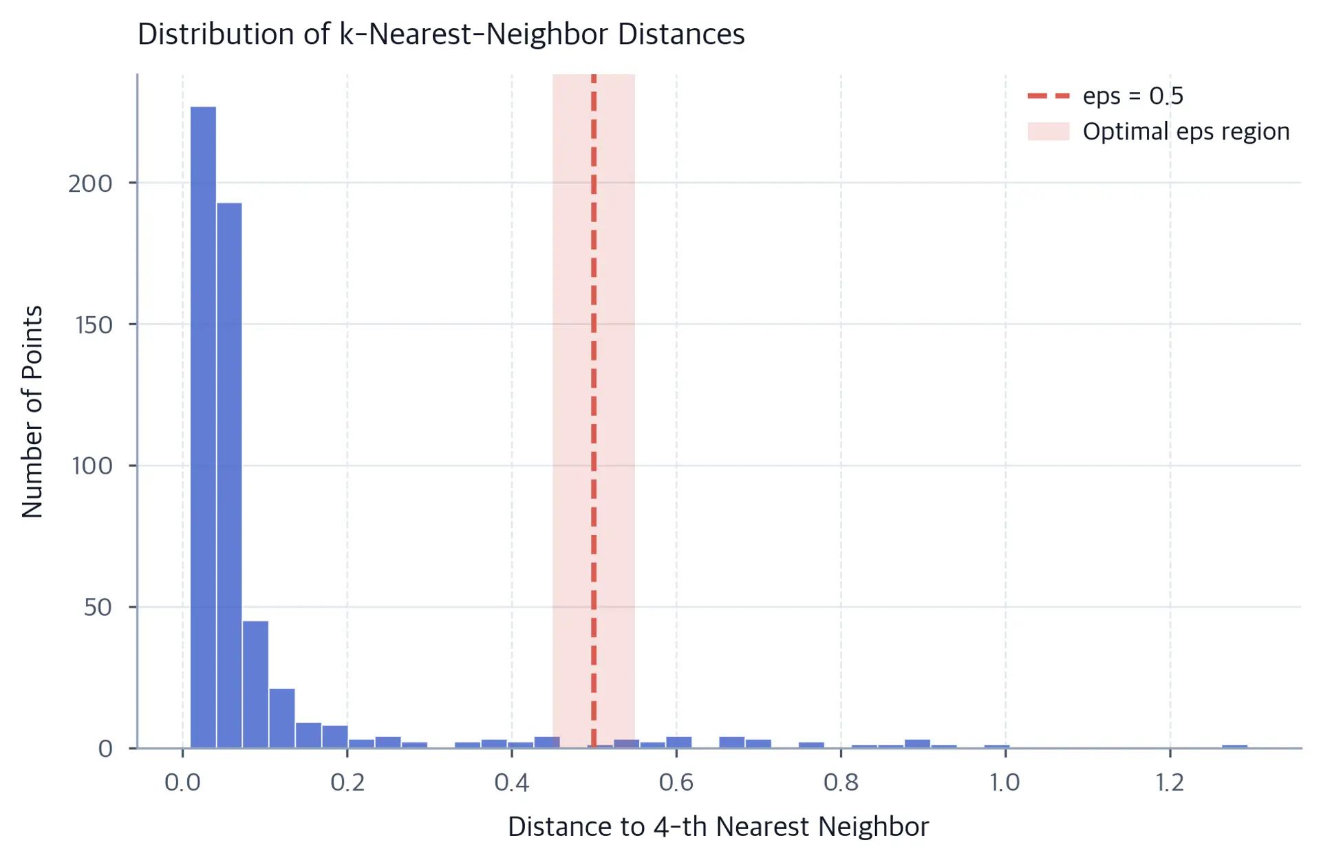Histogram showing bimodal distribution of k-nearest-neighbor distances with a peak around 0.3 for dense regions and a tail extending past 1.0 for sparse regions, with eps=0.5 marked as vertical line.