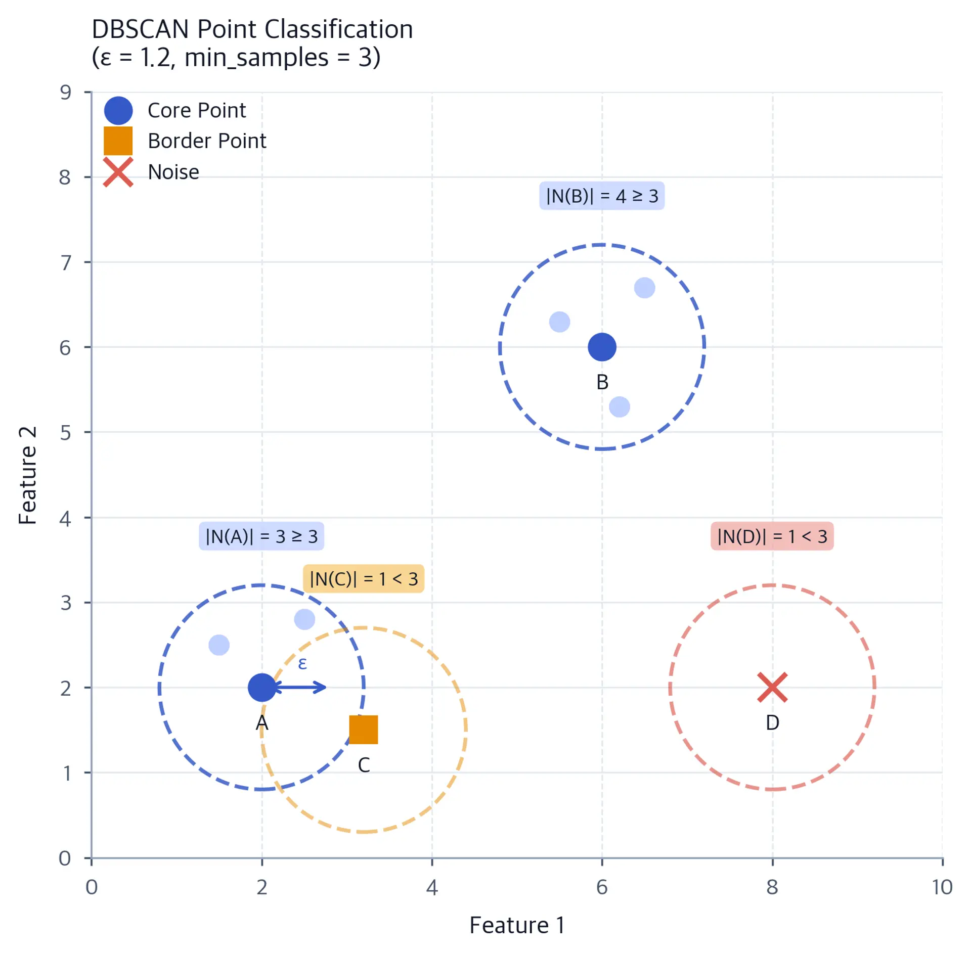 DBSCAN point classification diagram showing four points with epsilon neighborhoods, identifying core points (blue), border points (orange), and noise points (red) based on neighborhood density.