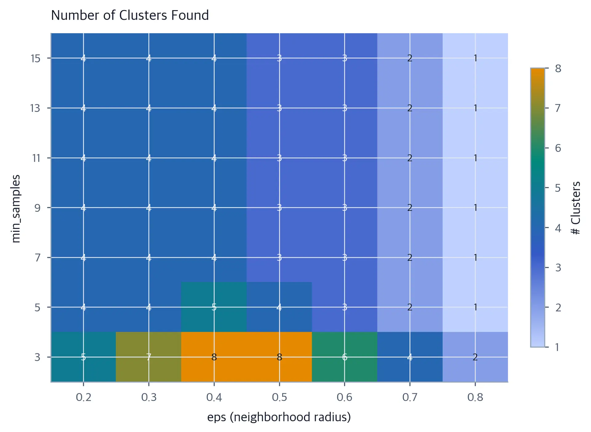Heatmap showing number of clusters found by DBSCAN for different combinations of eps (0.2-0.8) and min_samples (3-15), with a sweet spot around eps=0.5 and min_samples=5 yielding 4 clusters.