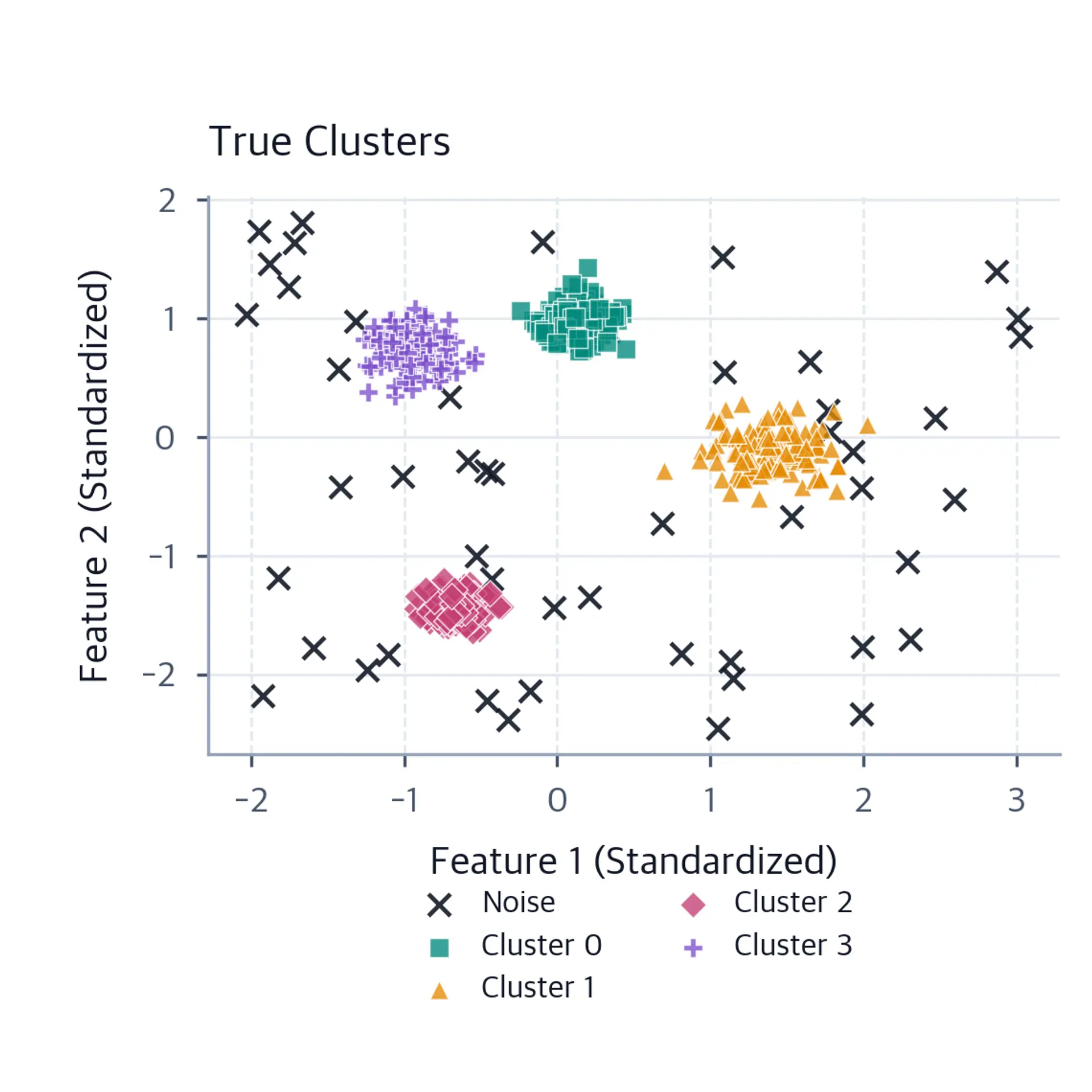 Ground truth visualization showing four distinct clusters in different colors with black X markers representing 50 noise points.