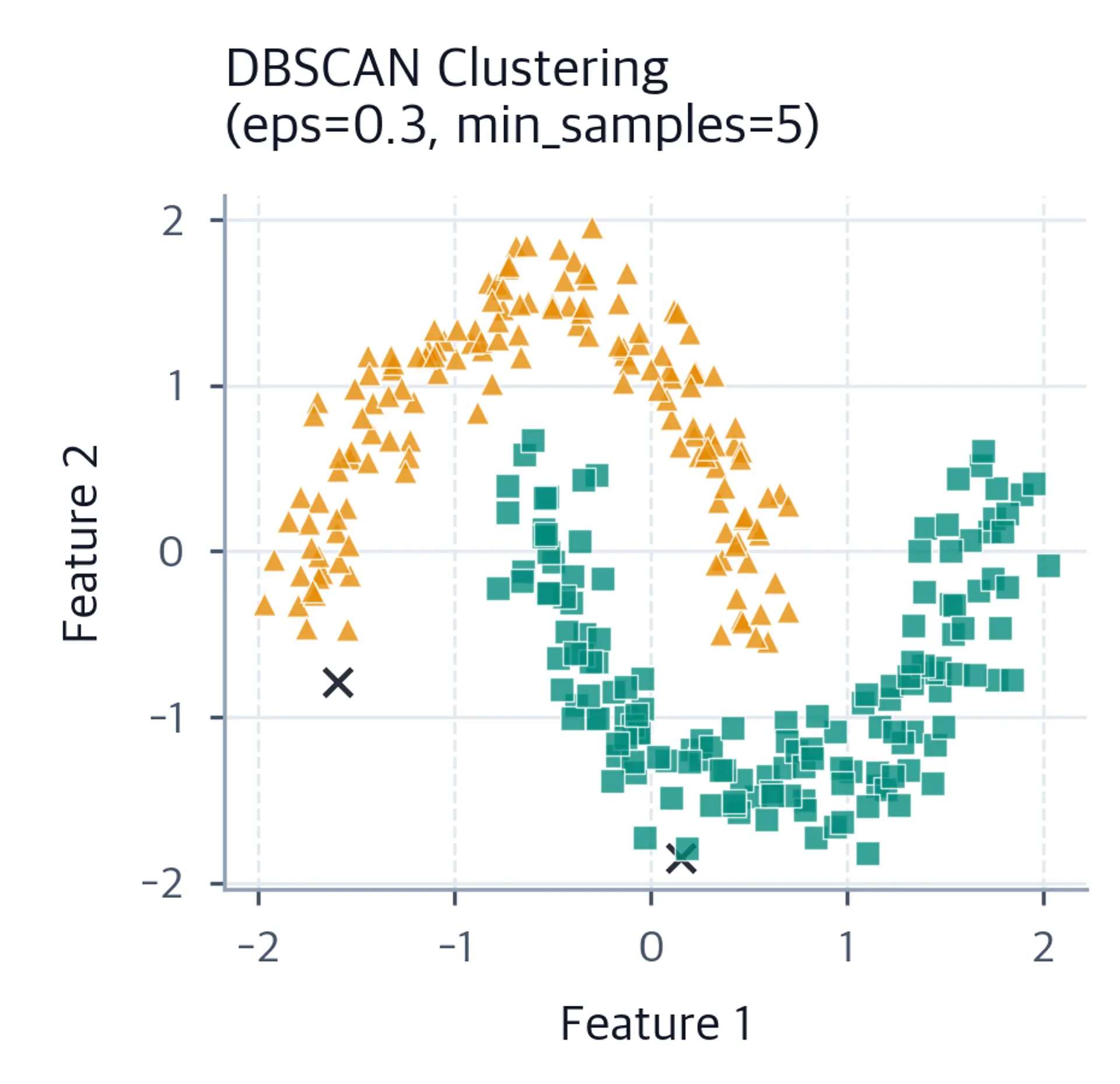 DBSCAN successfully separates two moon-shaped clusters with noise points correctly identified as outliers.
