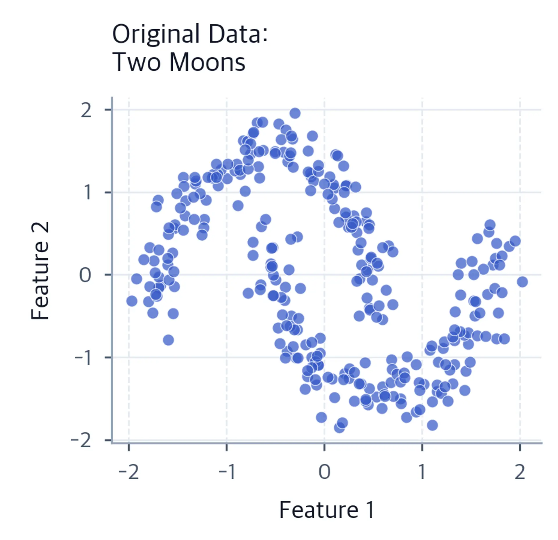 Two crescent-shaped moon clusters with scattered noise points, showing non-spherical cluster geometry.