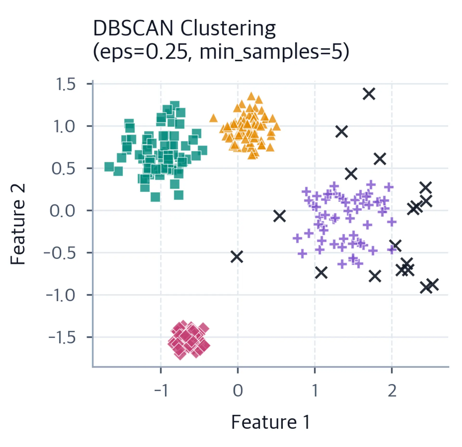 DBSCAN identifies all four clusters despite significant density and size variations.