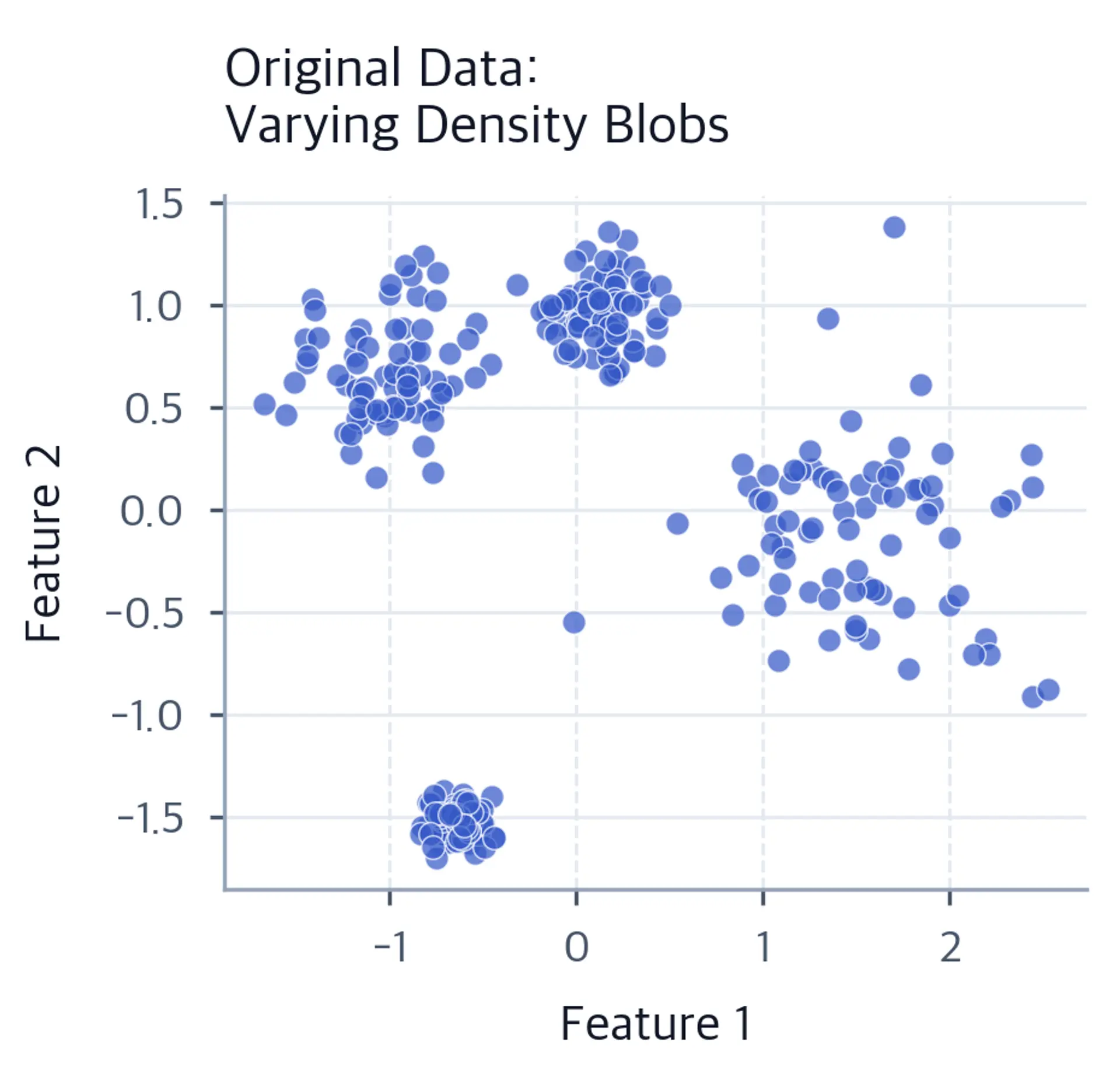 Four blob clusters with varying densities and sizes, testing DBSCAN's robustness to density variations.