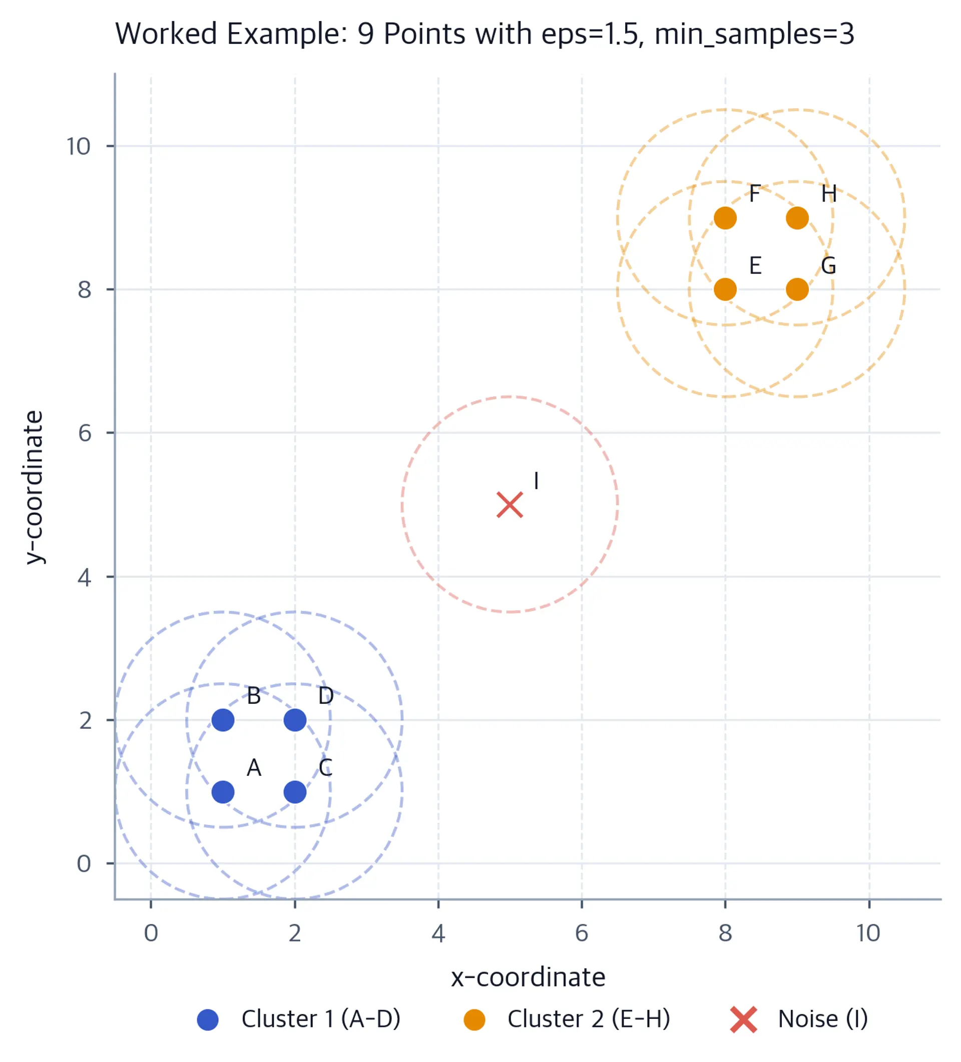 Scatter plot of nine labeled points A through I showing two clusters in opposite corners and one isolated point in the center, with epsilon neighborhoods drawn as dashed circles.
