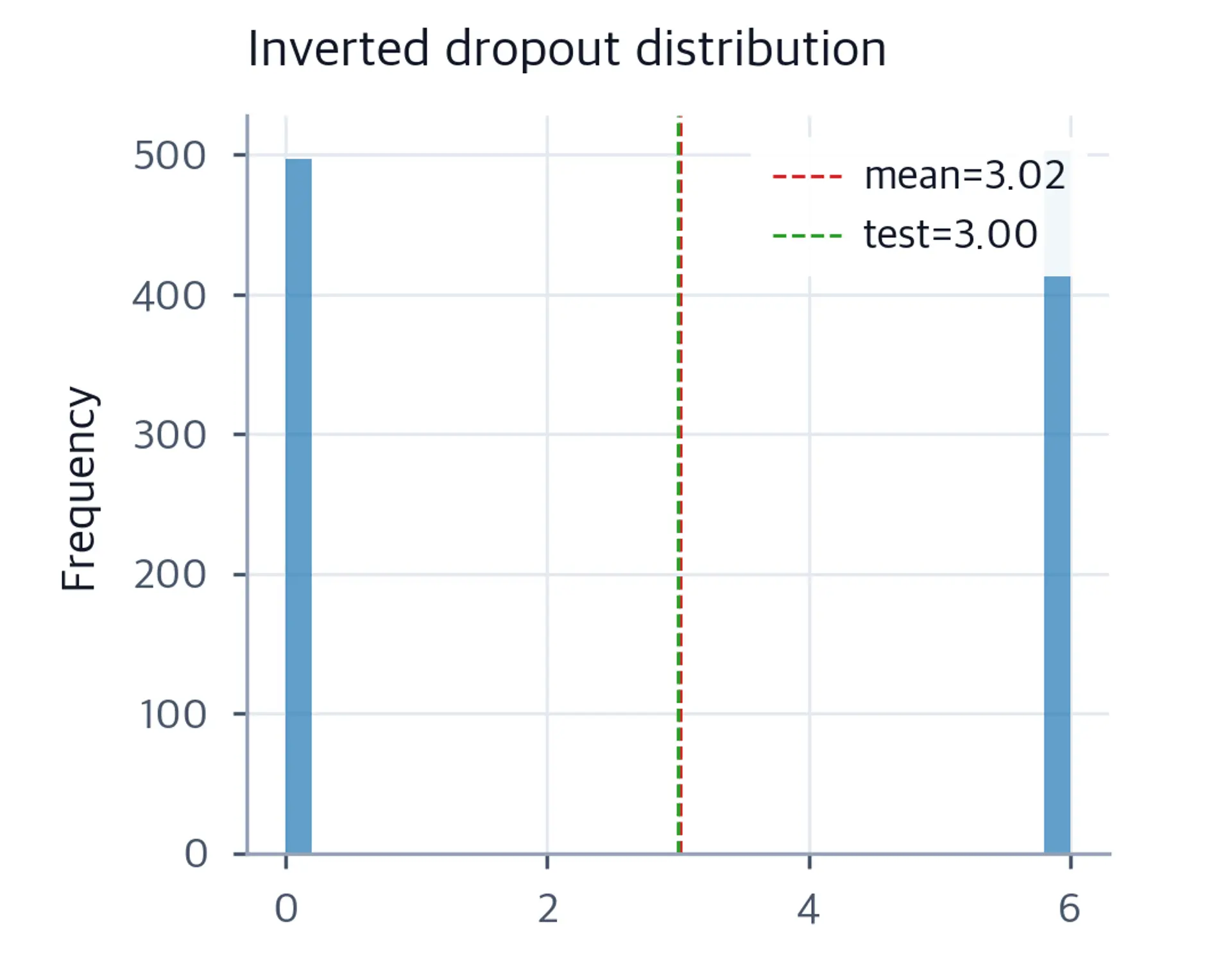 Histogram showing bimodal distribution of activation values under inverted dropout.