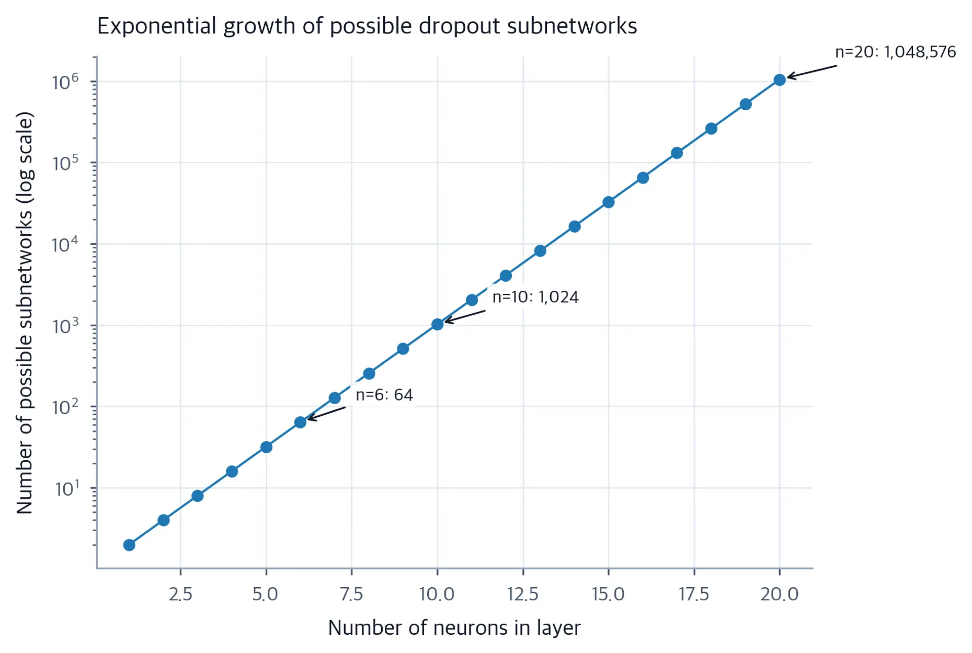 Log-scale line chart showing exponential growth of possible subnetworks as neurons increase.