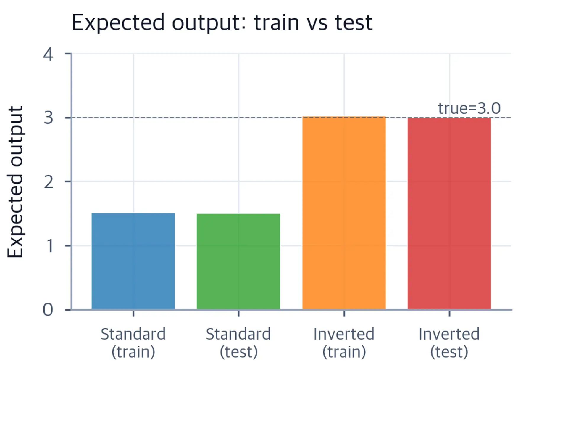 Bar chart comparing expected outputs of standard vs inverted dropout.