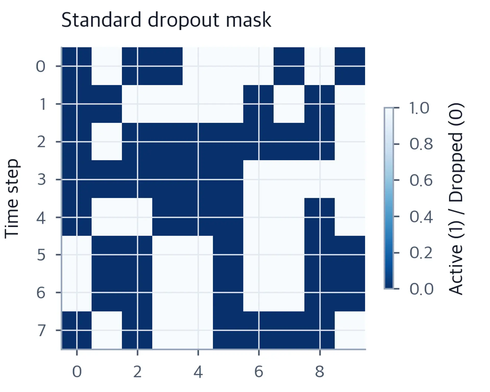 Heatmap of standard dropout mask showing random zeros across all positions and features.