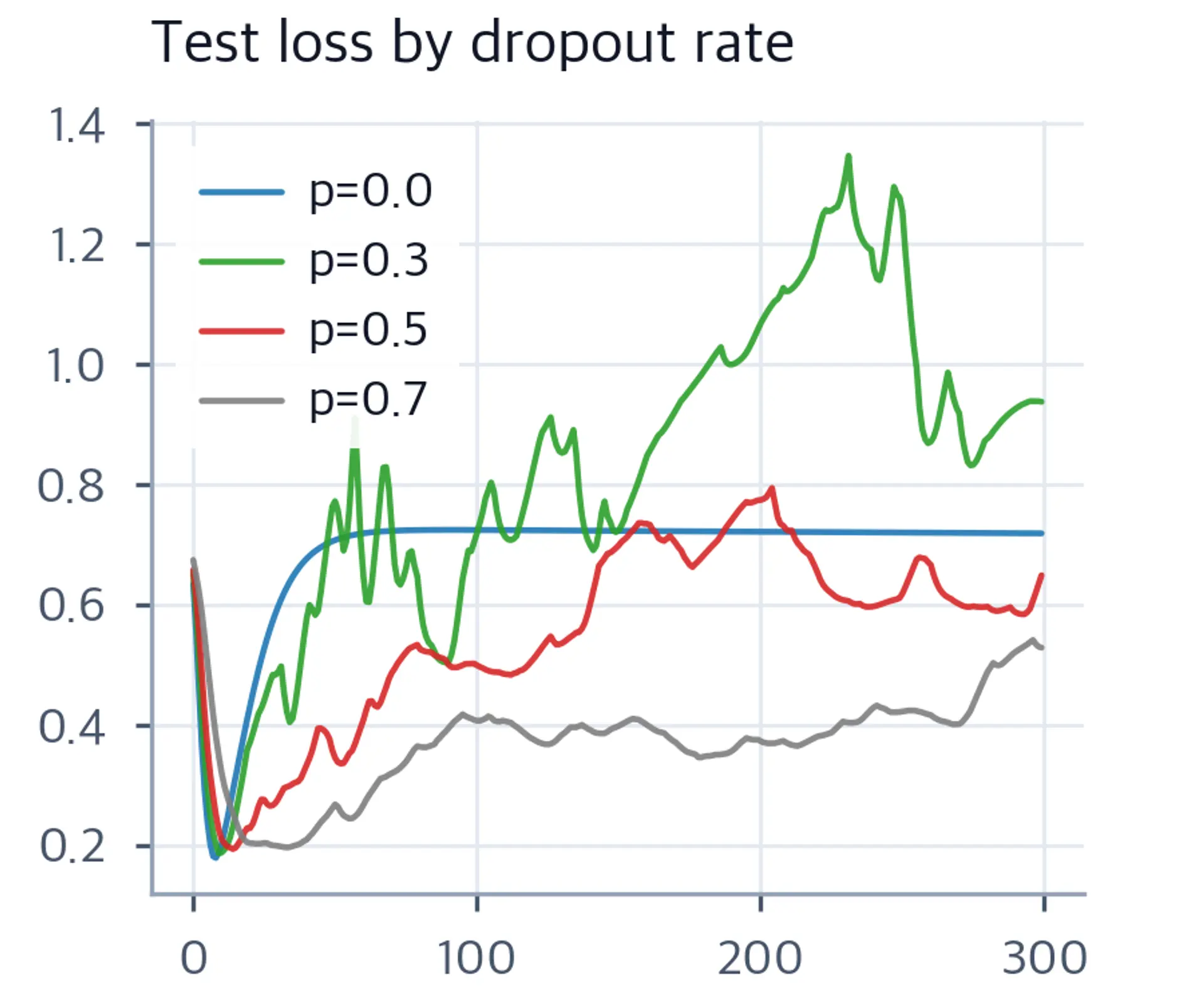 Line chart of test loss over epochs for four dropout rates.