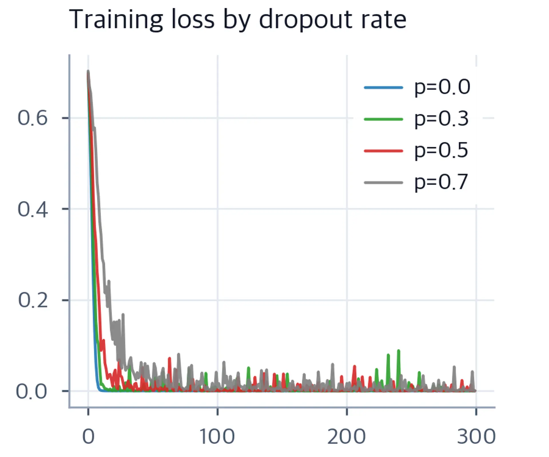 Line chart of training loss over epochs for four dropout rates.