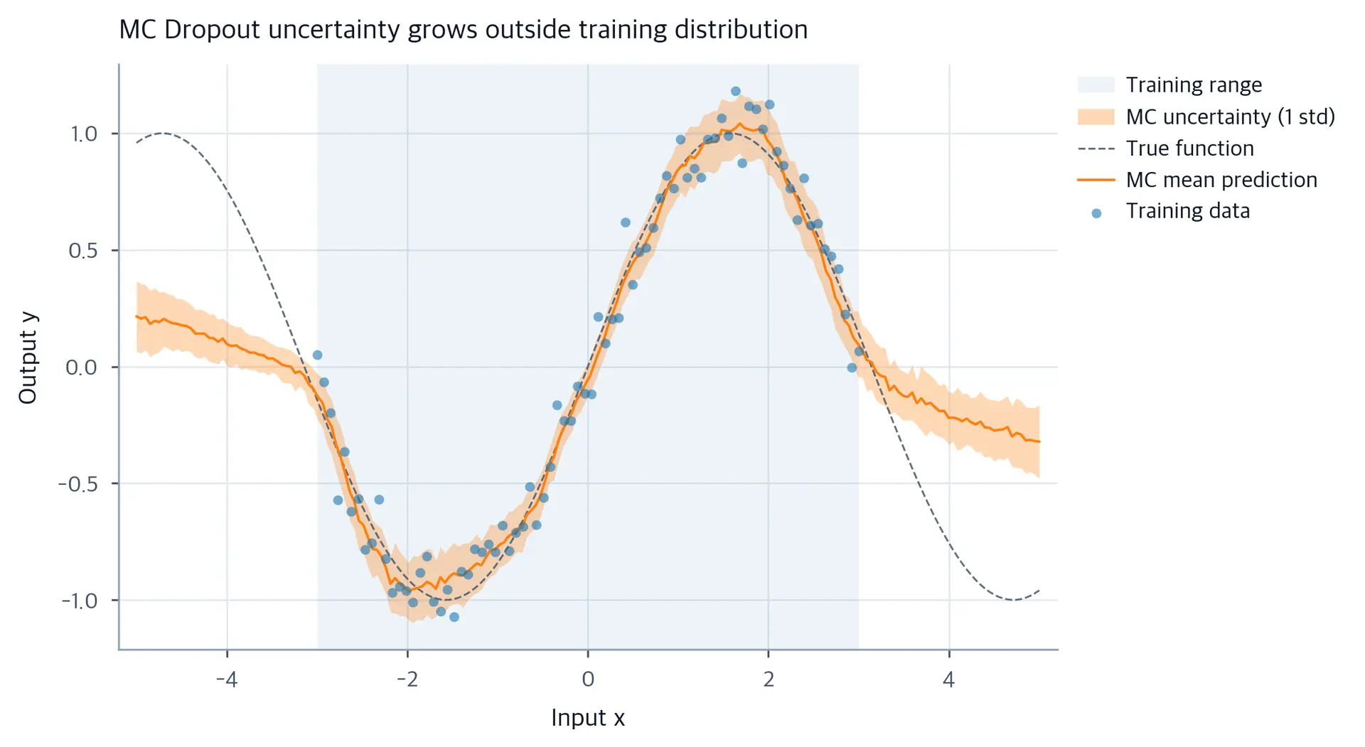 Line plot of MC dropout predictions with widening uncertainty bands outside the training range.