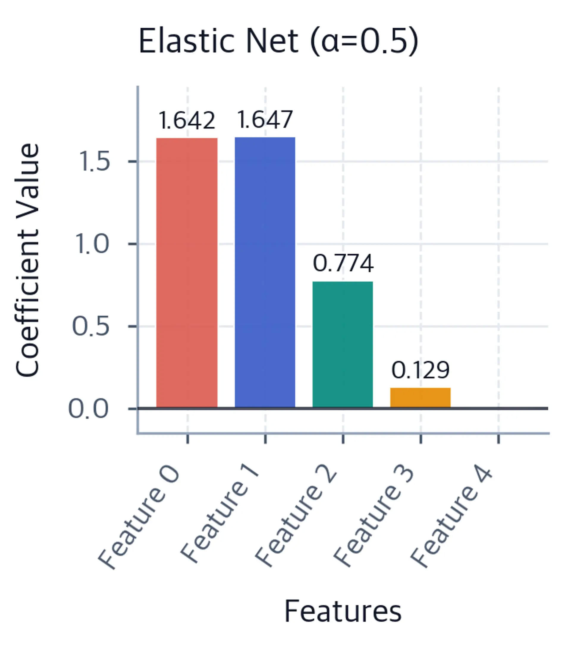 Elastic Net coefficients with α=0.5 showing balanced behavior.