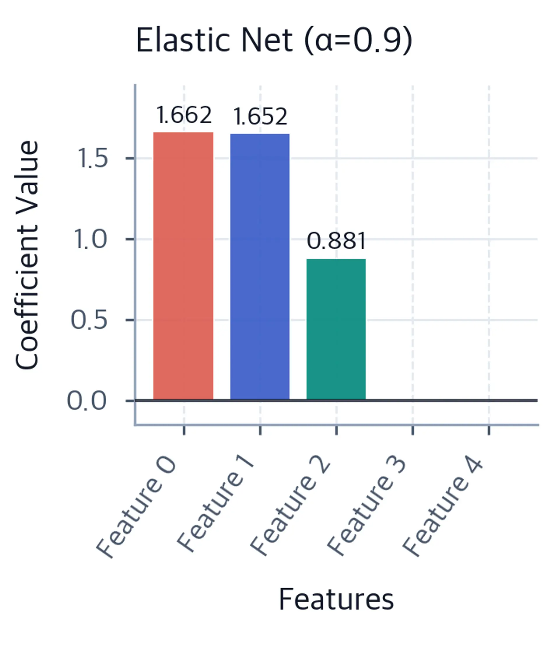 Elastic Net coefficients with α=0.9 showing mostly LASSO behavior.