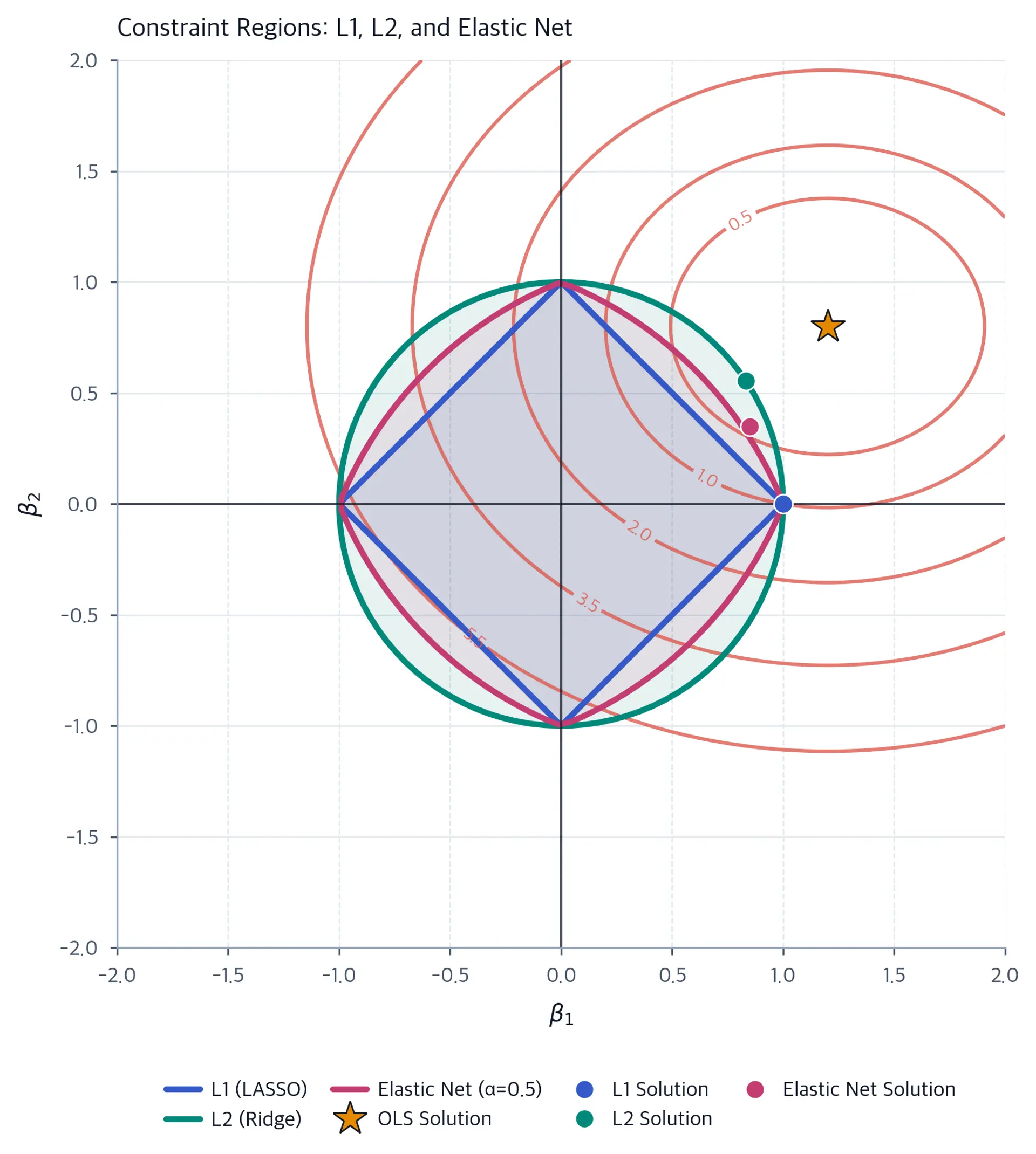 Geometric diagram showing L1, L2, and Elastic Net constraint regions in coefficient space with loss function contours.