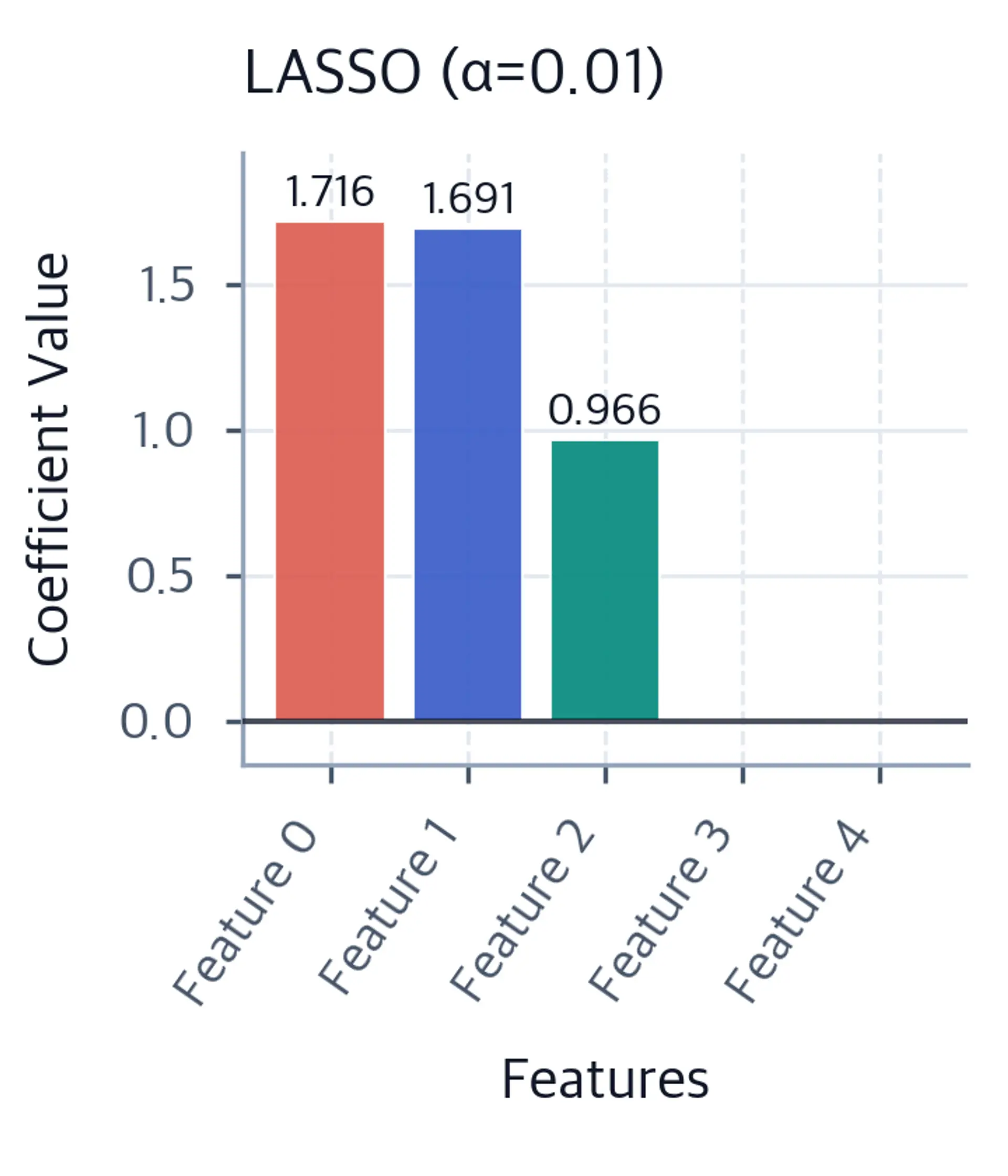 LASSO coefficients with α=0.01 showing minimal feature selection.