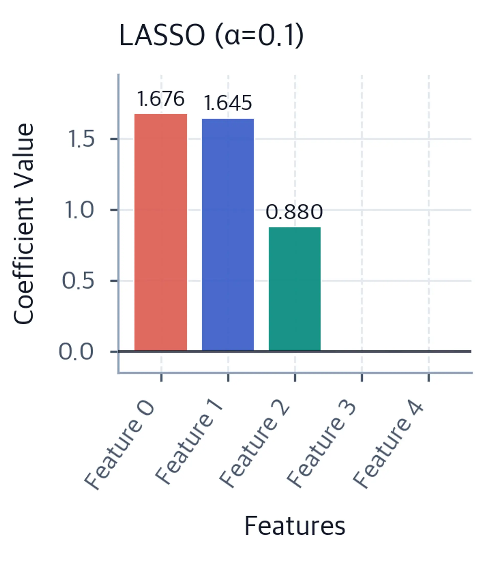 LASSO coefficients with α=0.1 showing moderate feature selection.