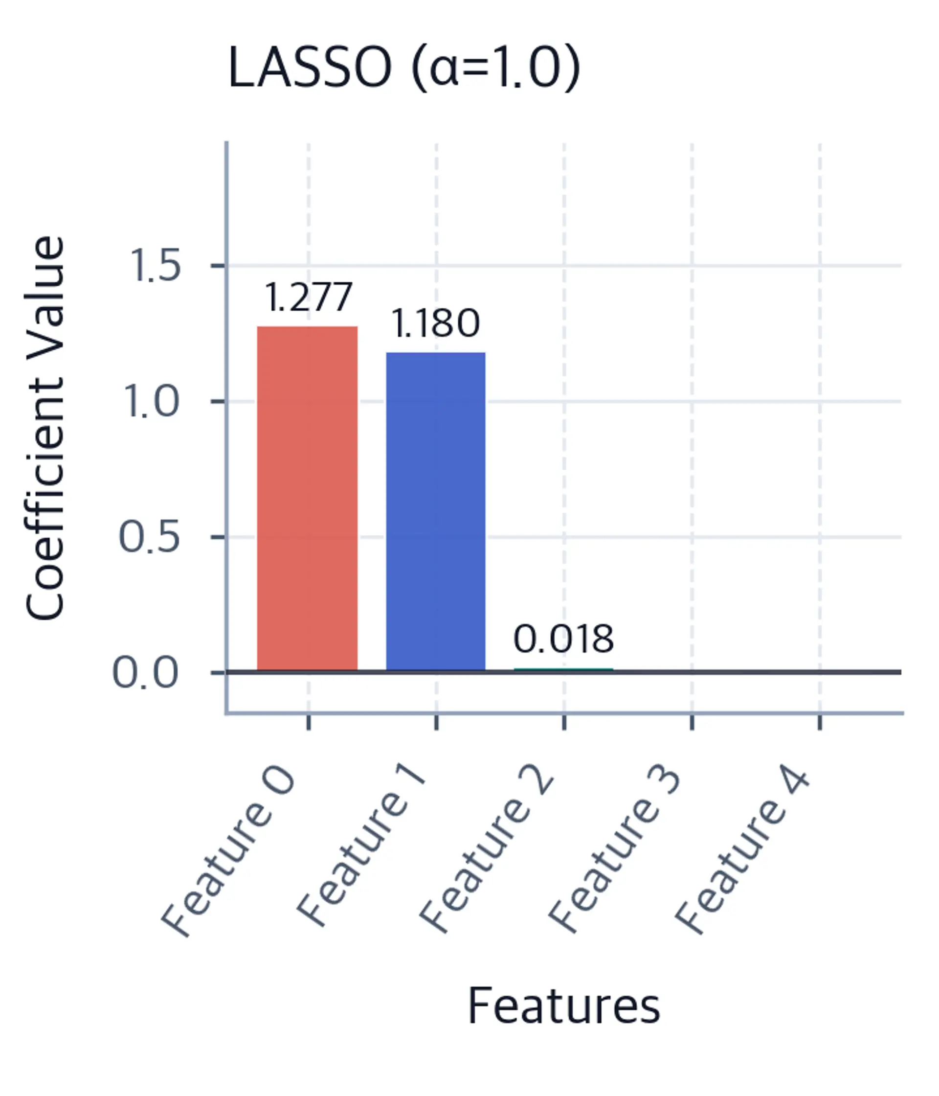 LASSO coefficients with α=1.0 showing strong feature selection.