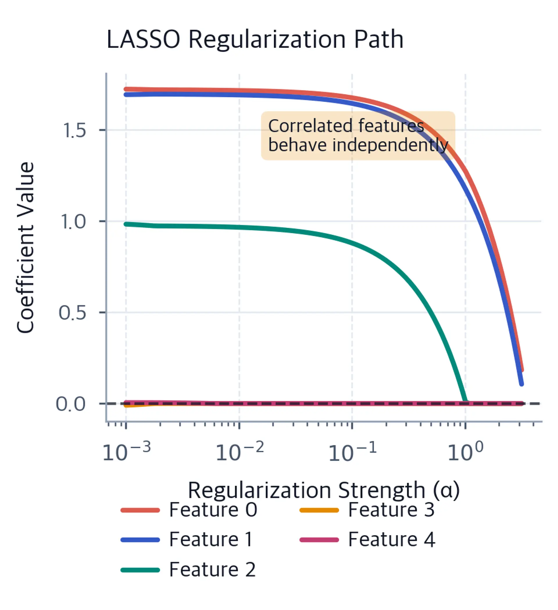 Regularization path plot showing LASSO coefficient evolution with correlated features behaving independently.