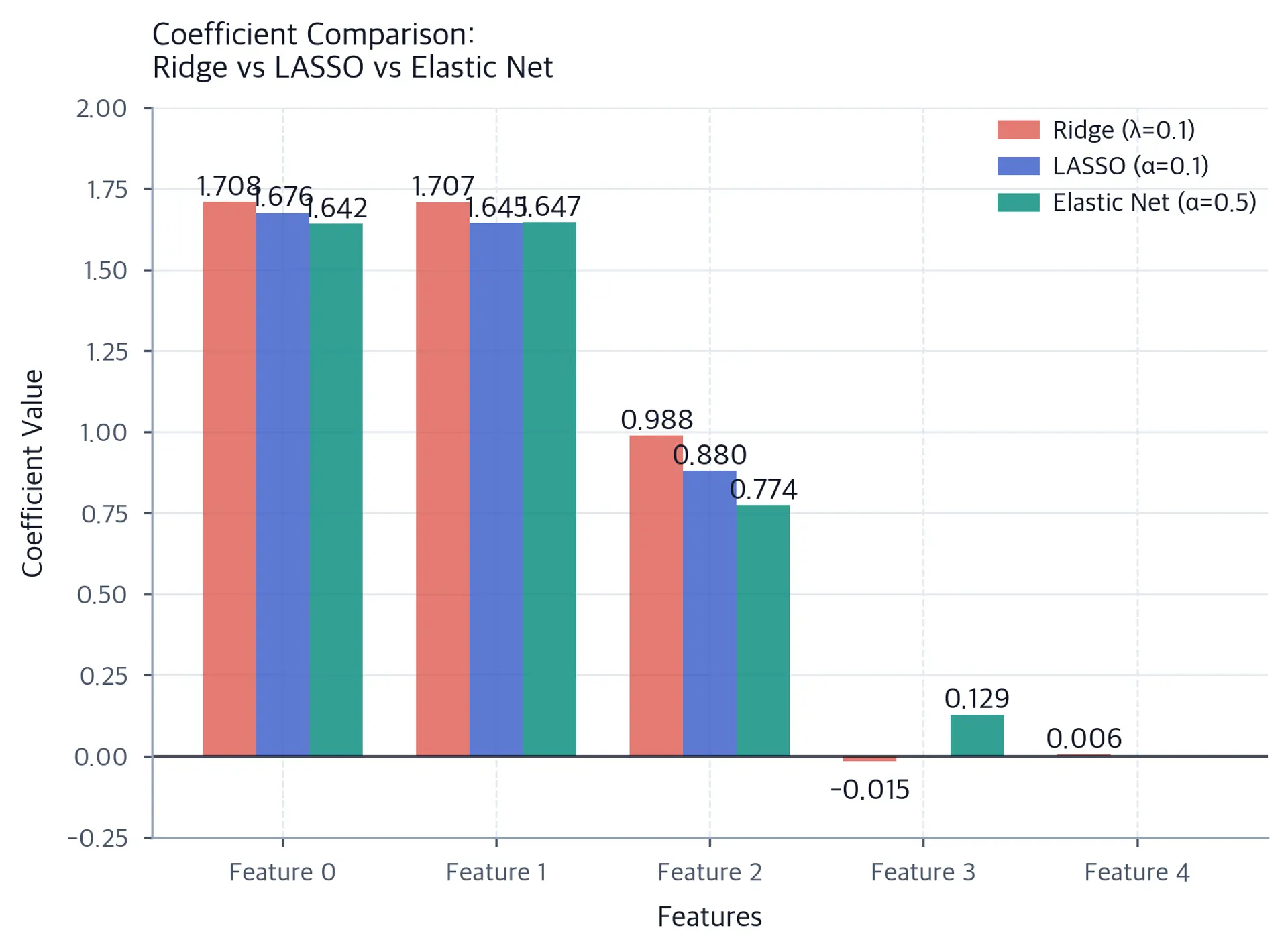Bar chart comparing coefficient estimates from Ridge, LASSO, and Elastic Net regularization methods.
