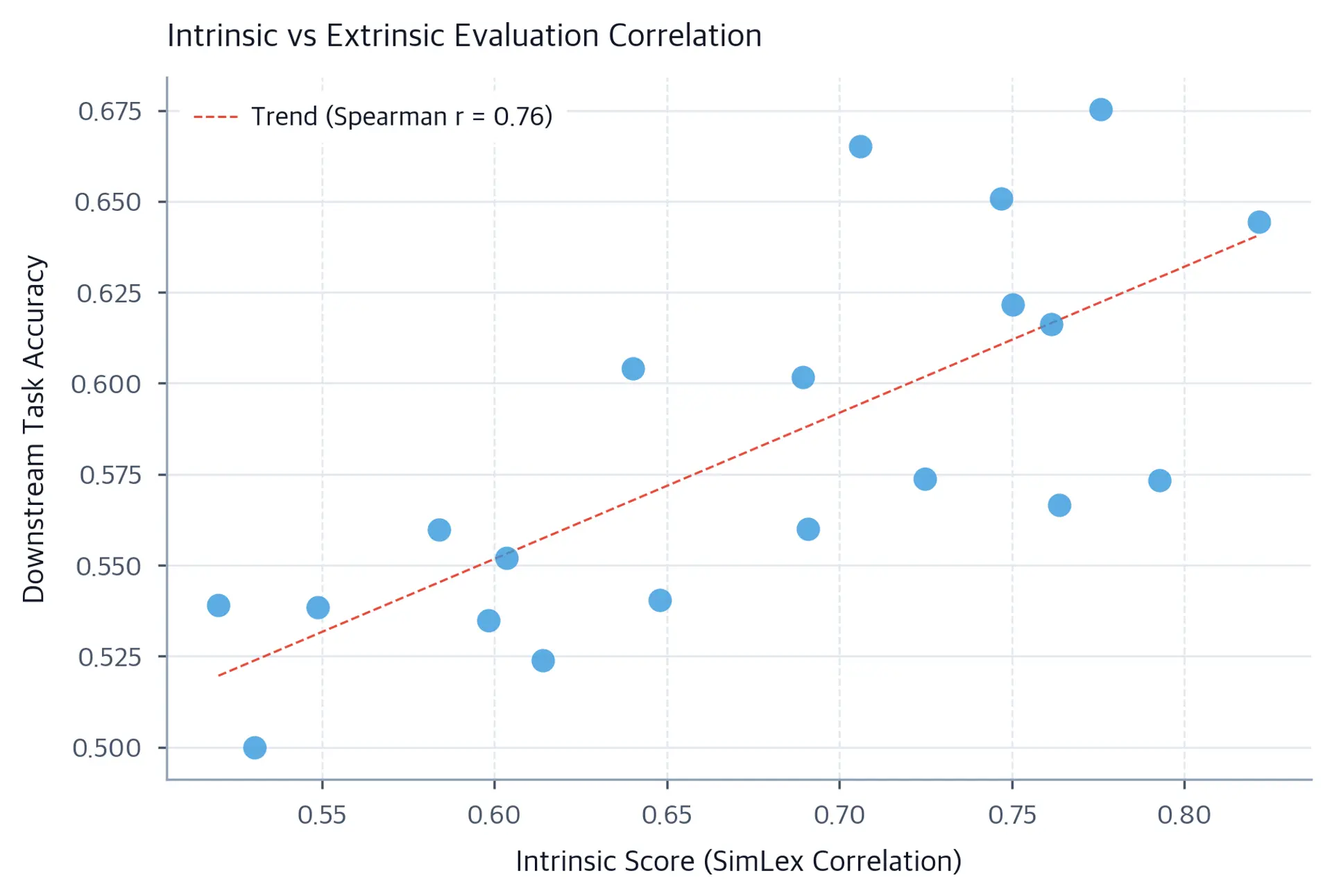 Scatter plot showing weak positive correlation between intrinsic evaluation scores and downstream task accuracy.