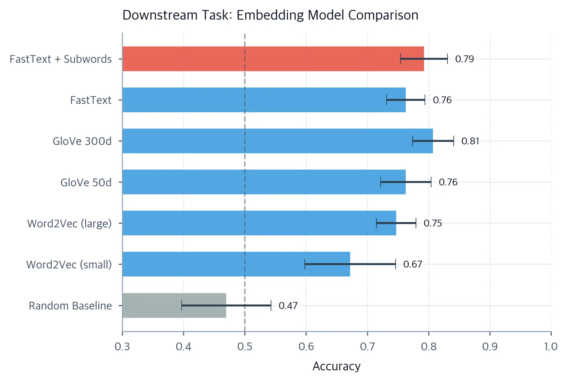 Horizontal bar chart comparing classification accuracy of seven embedding models with error bars.