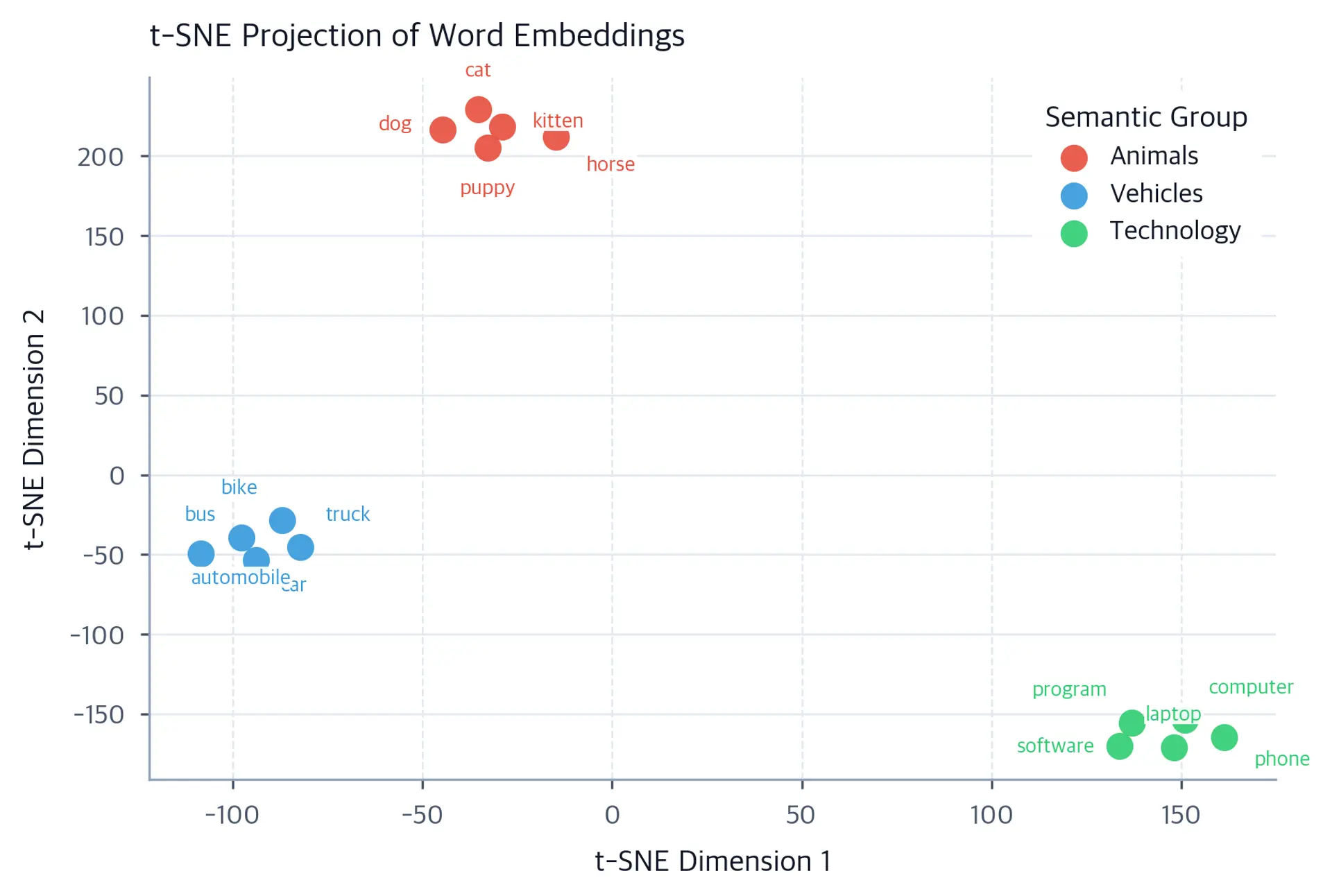 2D t-SNE scatter plot showing three labeled word clusters: Animals, Vehicles, and Technology.
