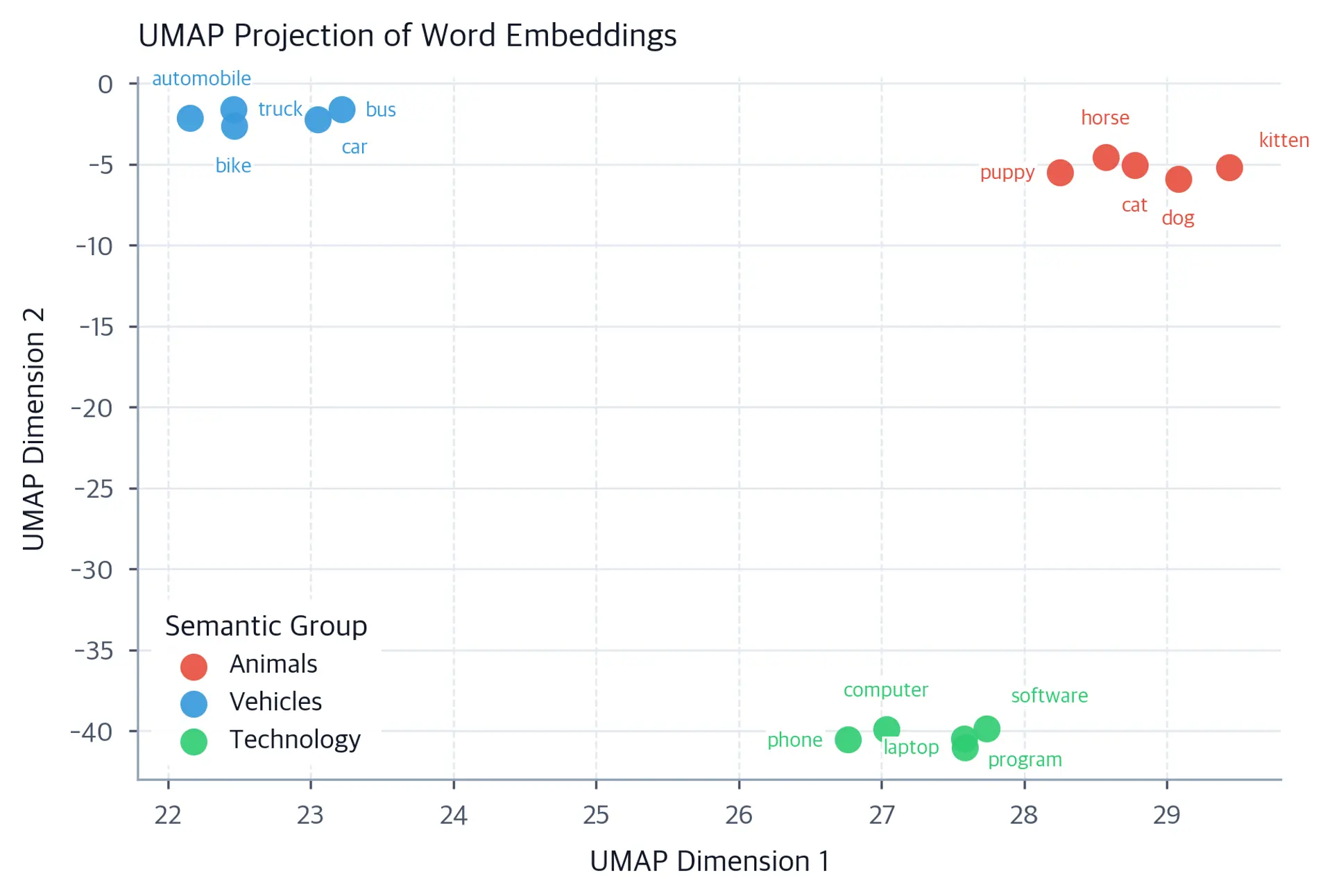 2D UMAP scatter plot showing three labeled word clusters with semantic groupings.