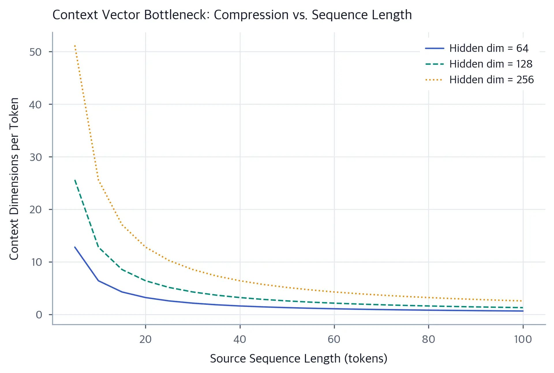 Line plot showing context dimensions per token declining as sequence length increases, for three hidden dim values.