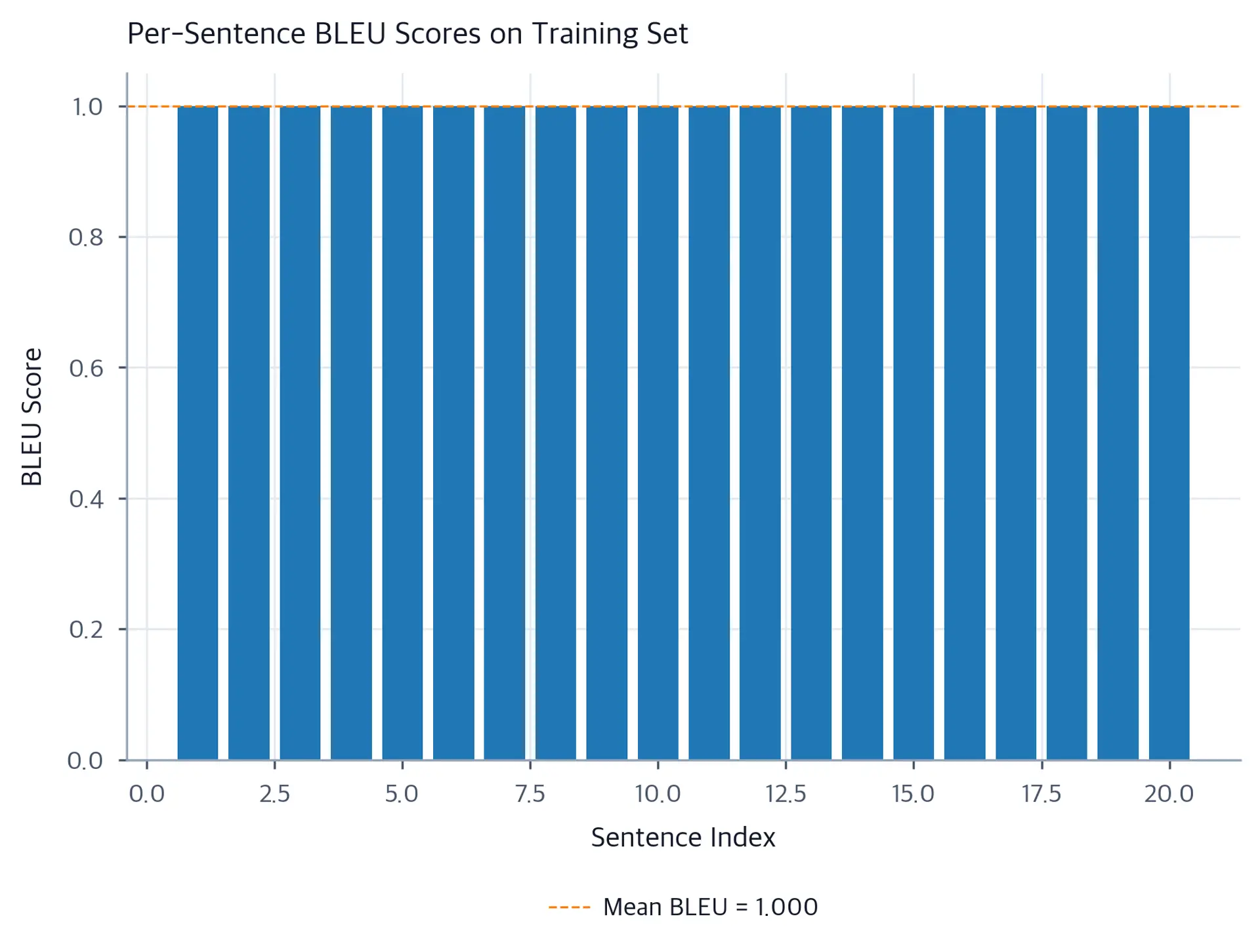 Bar chart of BLEU scores for 20 training sentences, most bars near 1.0 with a mean dashed line.